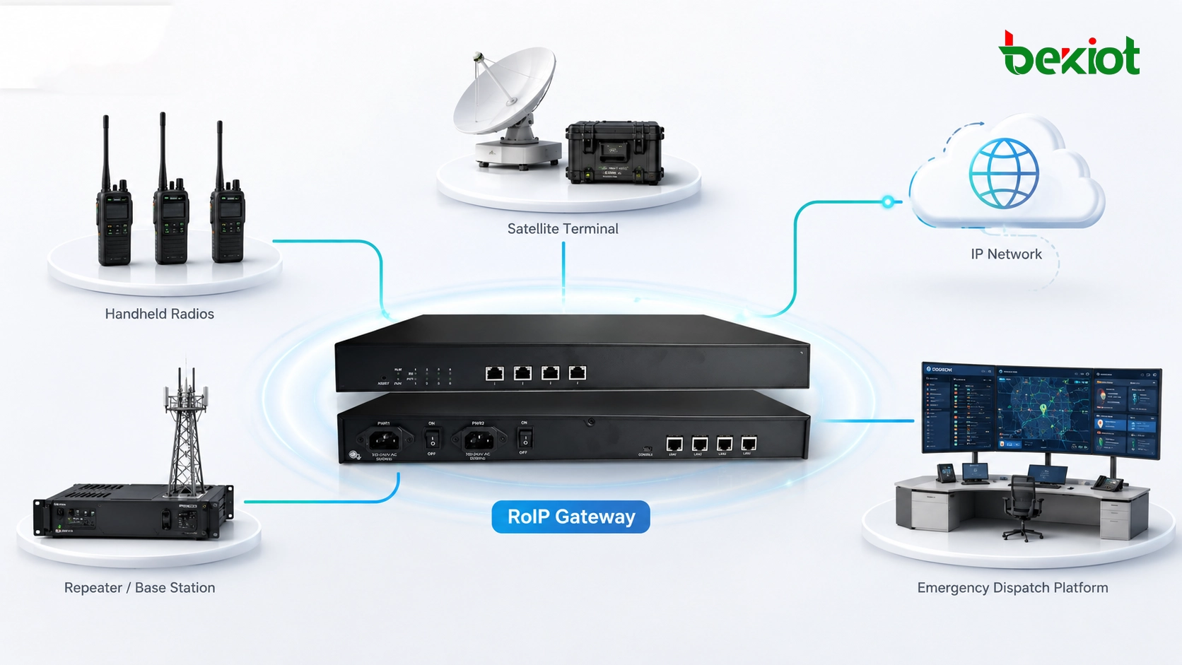Gateway RoIP conectando rádios portáteis, repetidores, terminal satelital, rede IP e plataforma de despacho de emergência