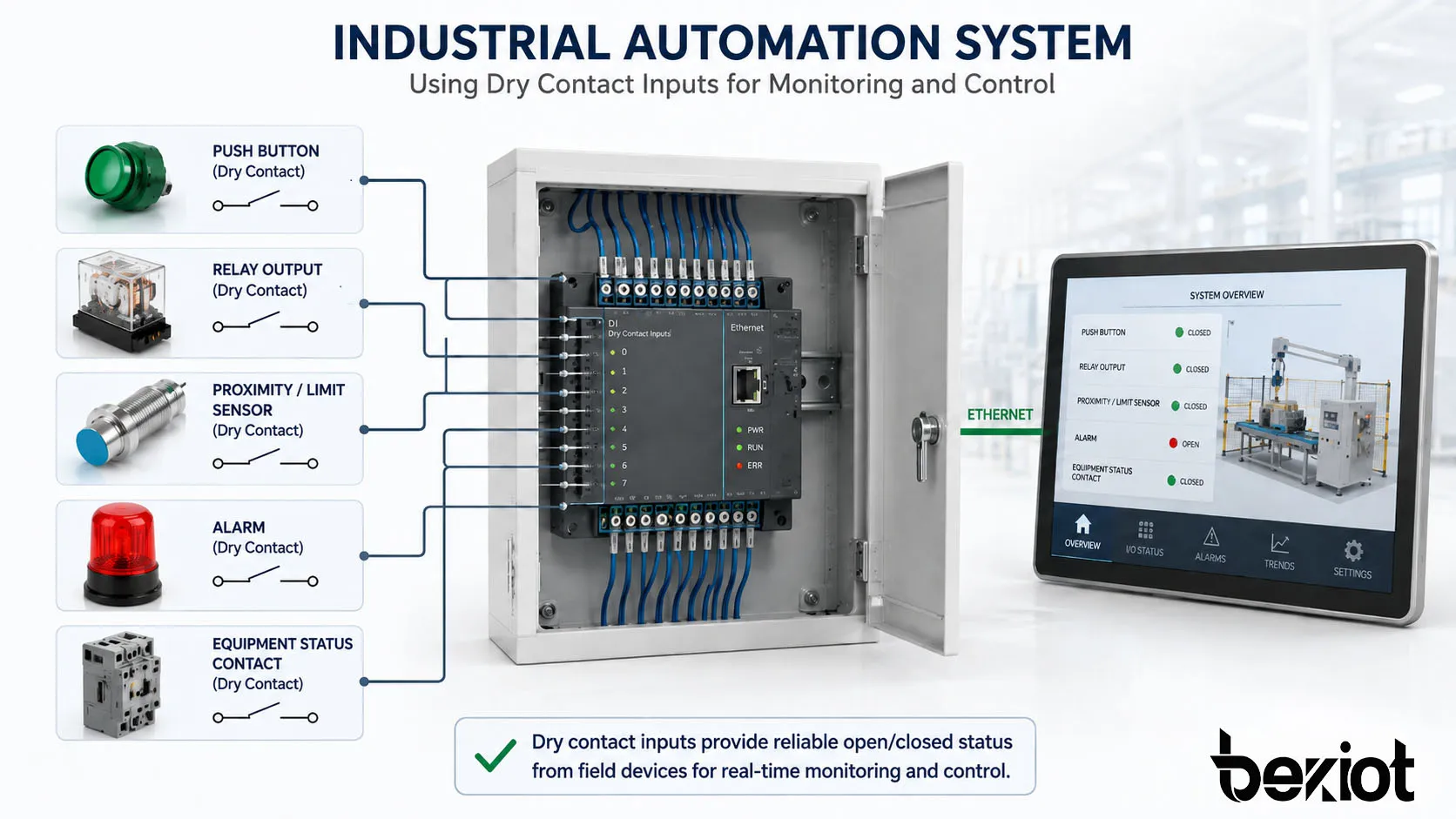Sistema de automação industrial usando entradas de contato seco de botões saídas de relé sensores alarmes e contatos de estado de equipamentos