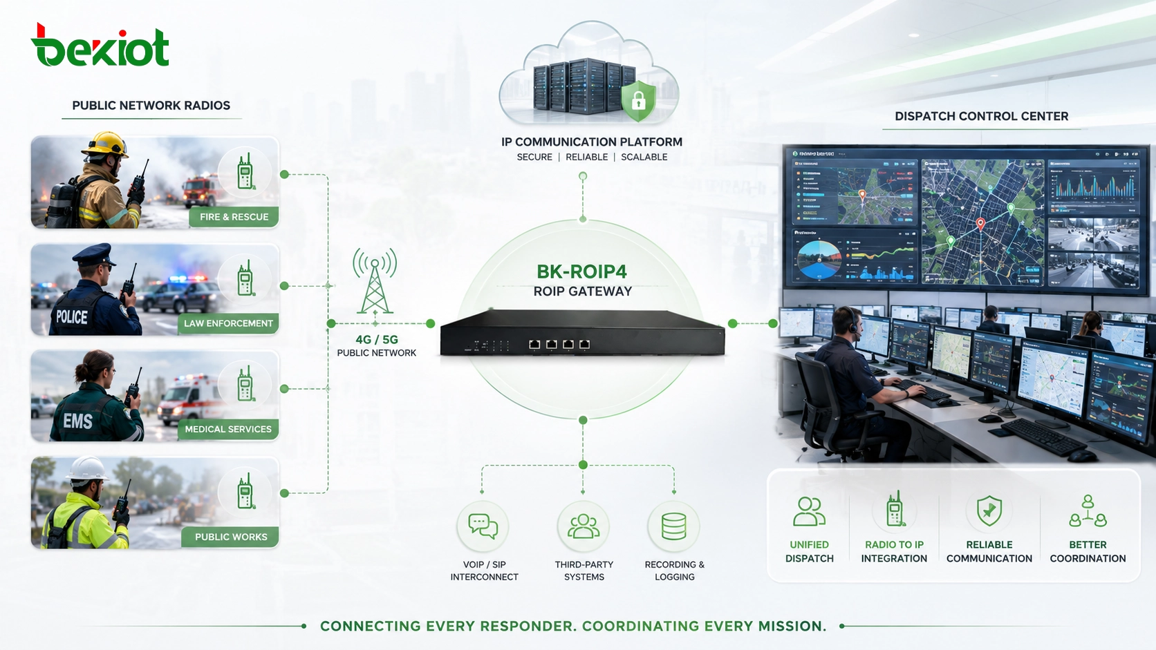 Gateway de rádio conectado ao centro de controle de despacho rádios de rede pública e plataforma de comunicação IP para coordenação de emergência