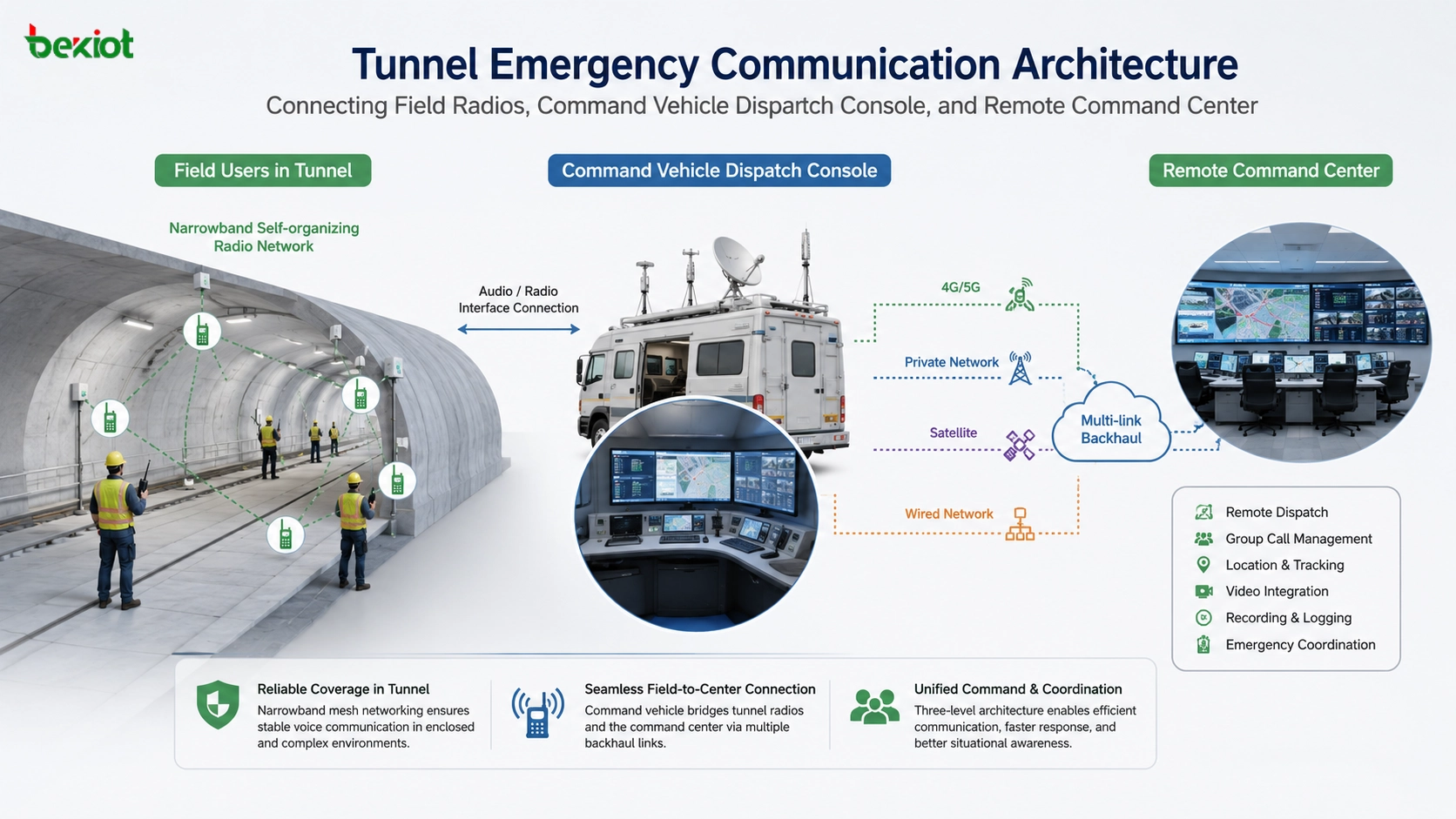 Solução de despacho de emergência para centro de controle de túnel com rádios de banda estreita console de despacho monitoramento de vídeo e comunicação multilink