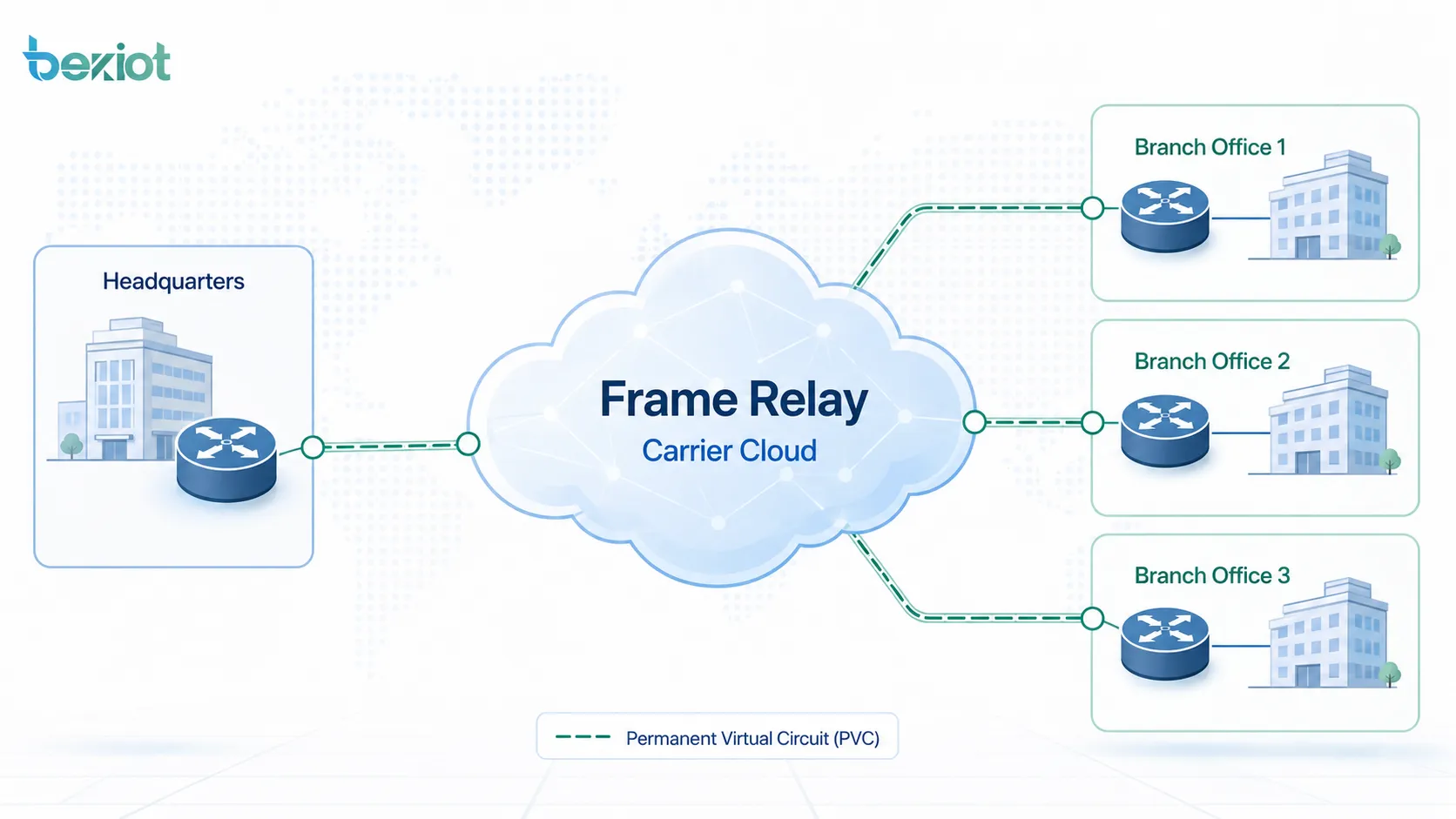 Quais são os cenários comuns de aplicação do Frame Relay?