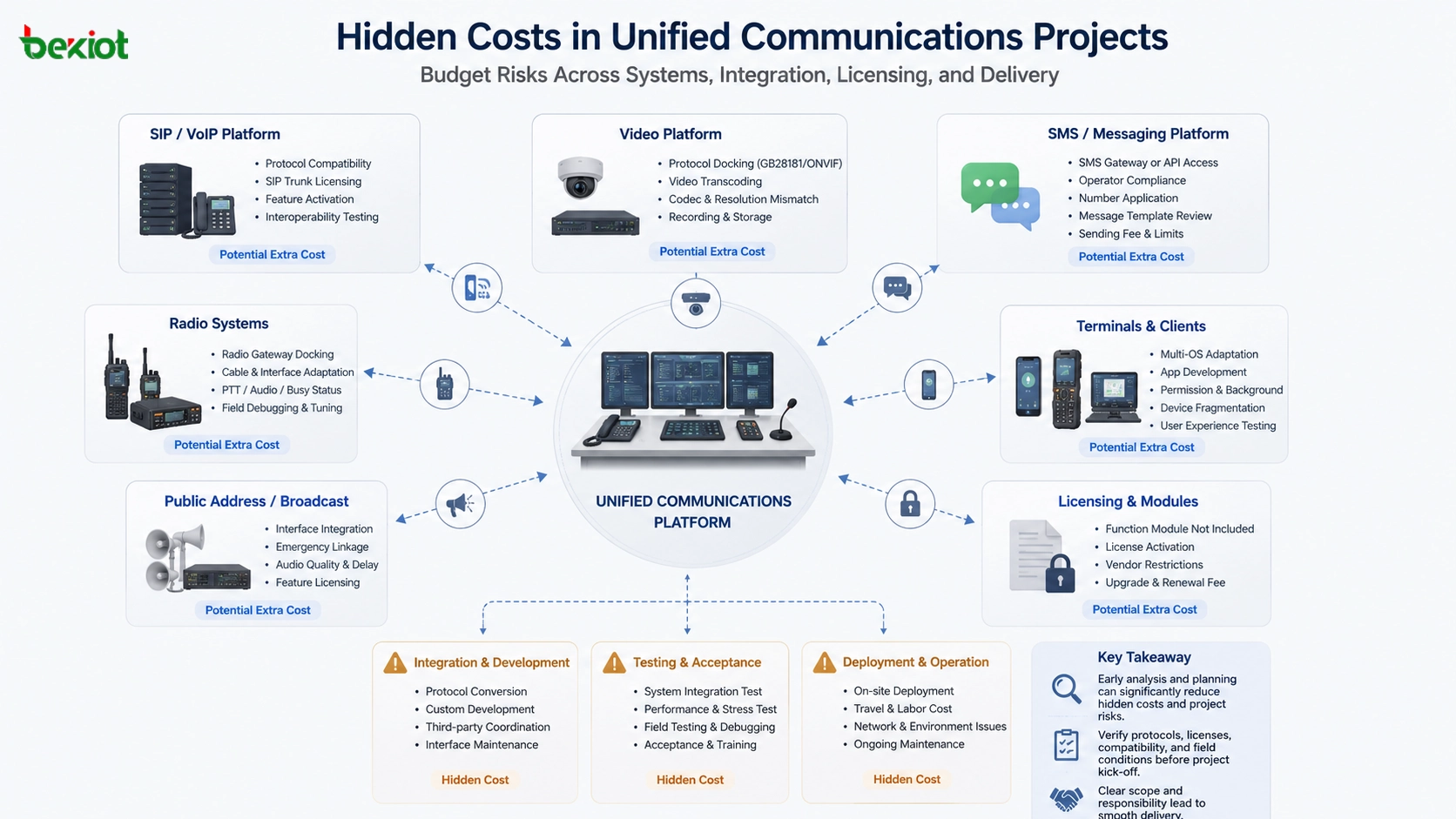 Análise de custos de projeto de comunicações unificadas com plataforma SIP gateway de vídeo plataforma SMS gateway de rádio terminais e riscos ocultos de integração