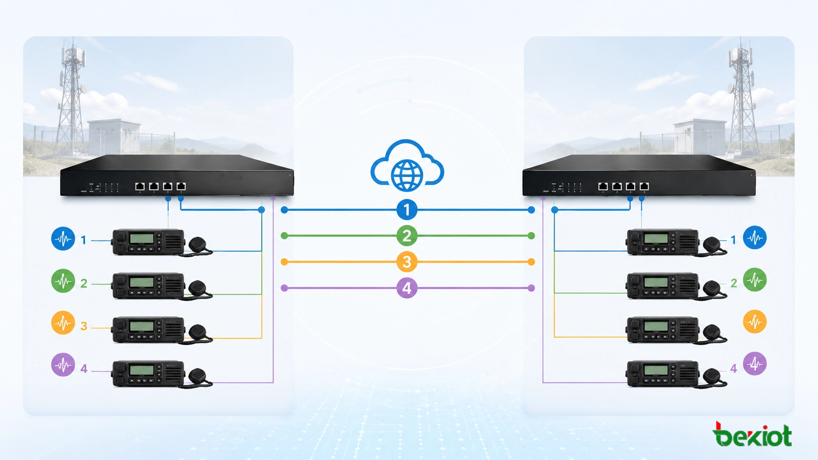Implantação de gateway ROIP de quatro canais mostrando mapeamento um a um entre dois sites de rádio remotos