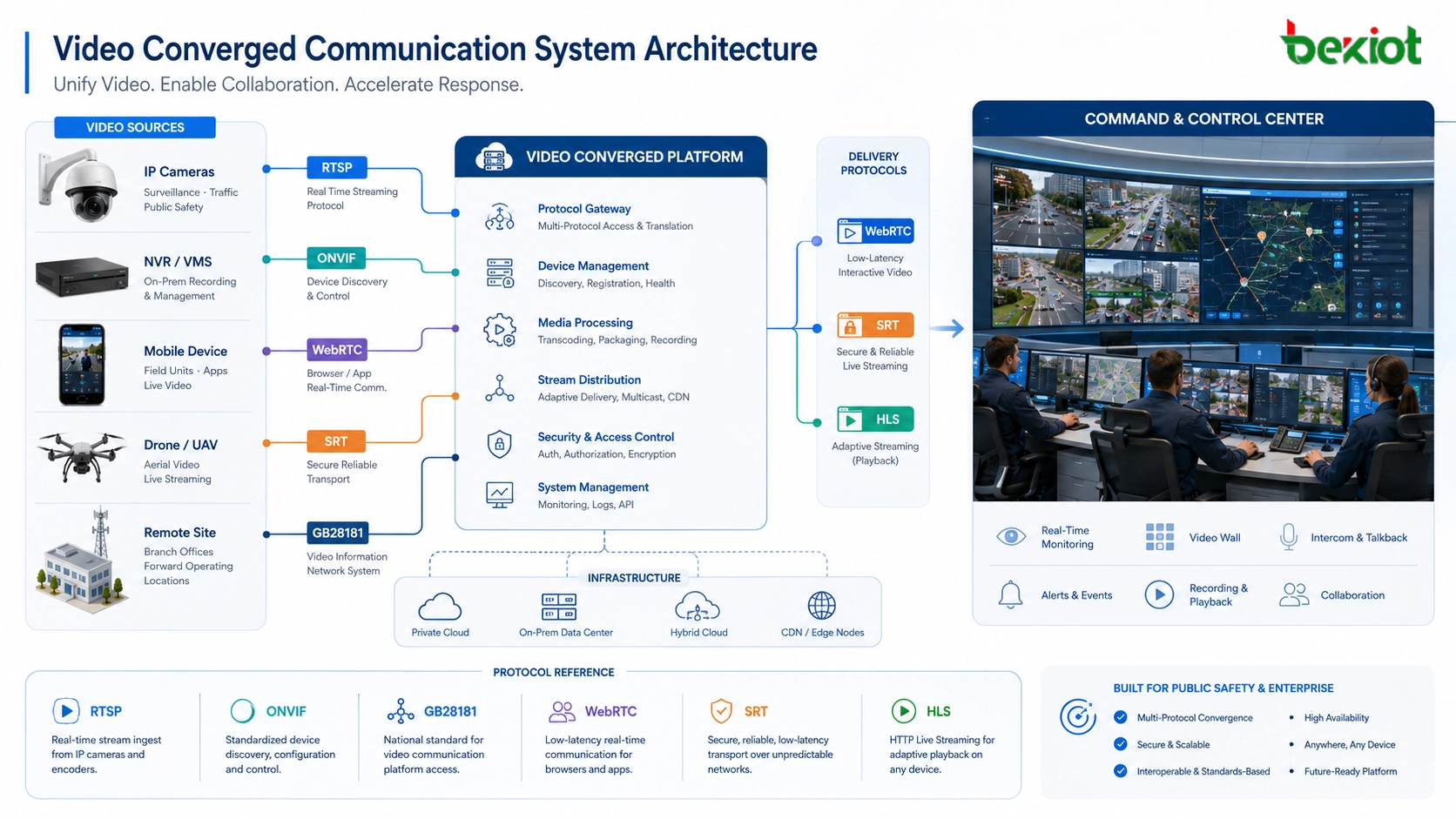 Arquitetura de sistema de comunicação convergente de vídeo mostrando câmeras RTSP ONVIF GB28181 WebRTC SRT HLS console de despacho e centro de comando