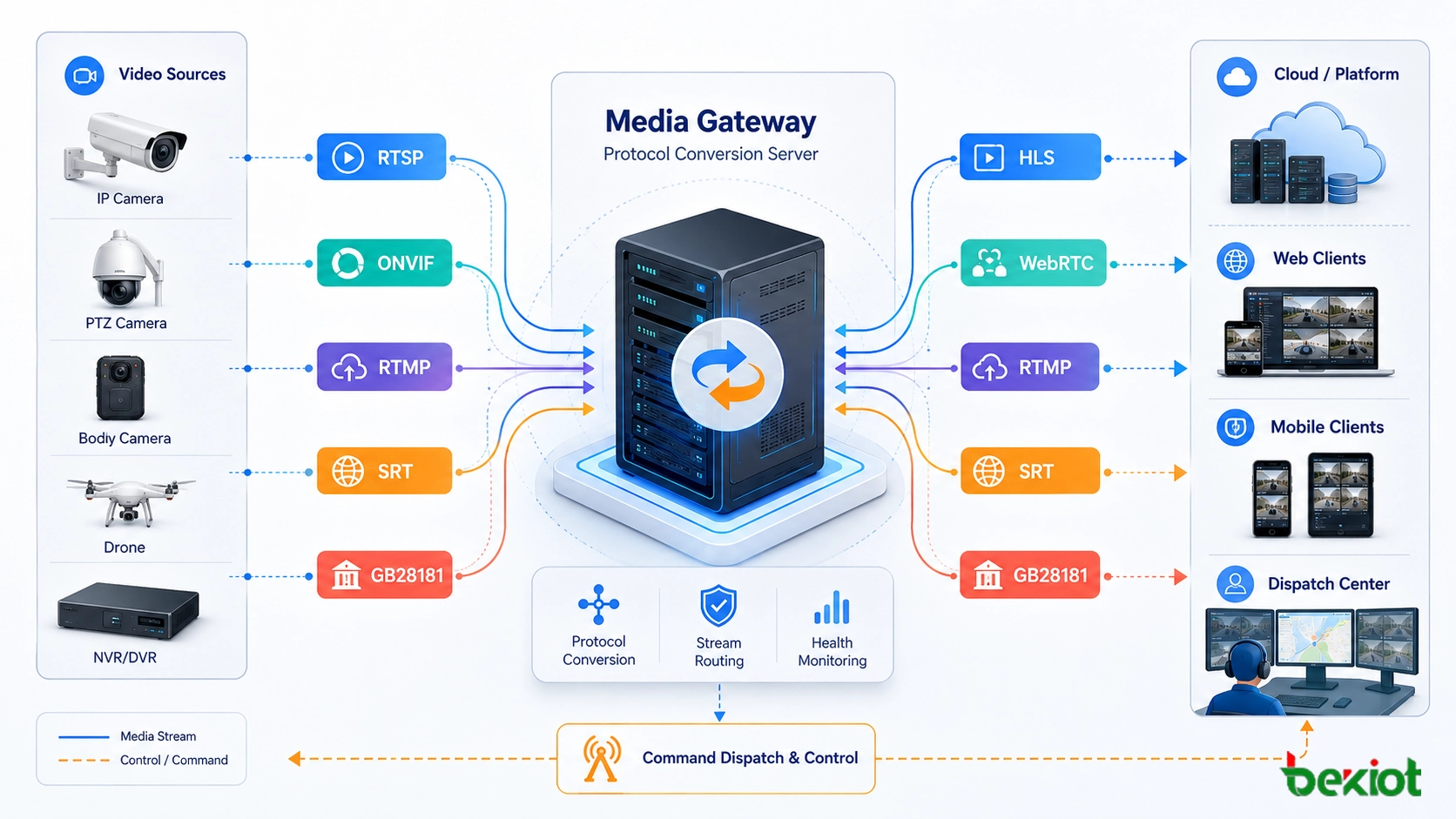Gateway de mídia de conversão de protocolos de vídeo convertendo fluxos RTSP ONVIF RTMP HLS WebRTC SRT e GB28181 para despacho de comando