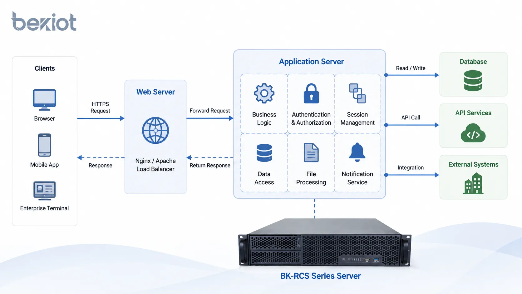 Servidor de aplicações empresarial conectando usuários APIs bancos de dados serviços de identidade sistemas de monitoramento e plataformas de comunicação