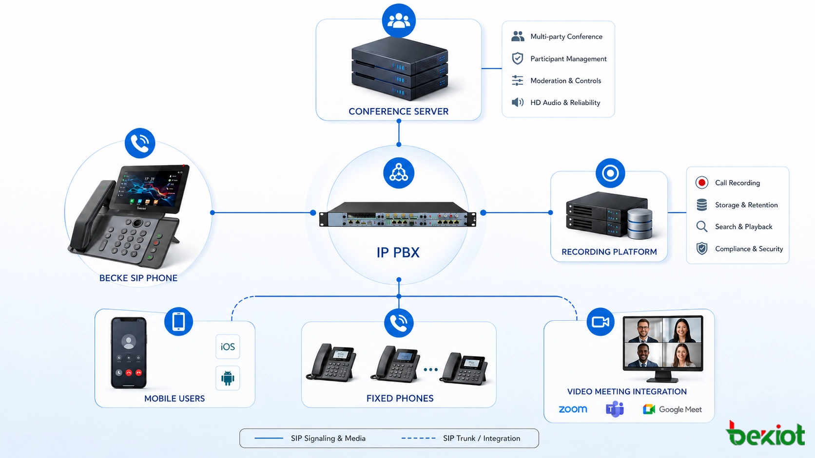 Arquitetura de sistema de conferência telefônica SIP com IP PBX servidor de conferência plataforma de gravação usuários móveis telefones fixos e integração com videoconferência