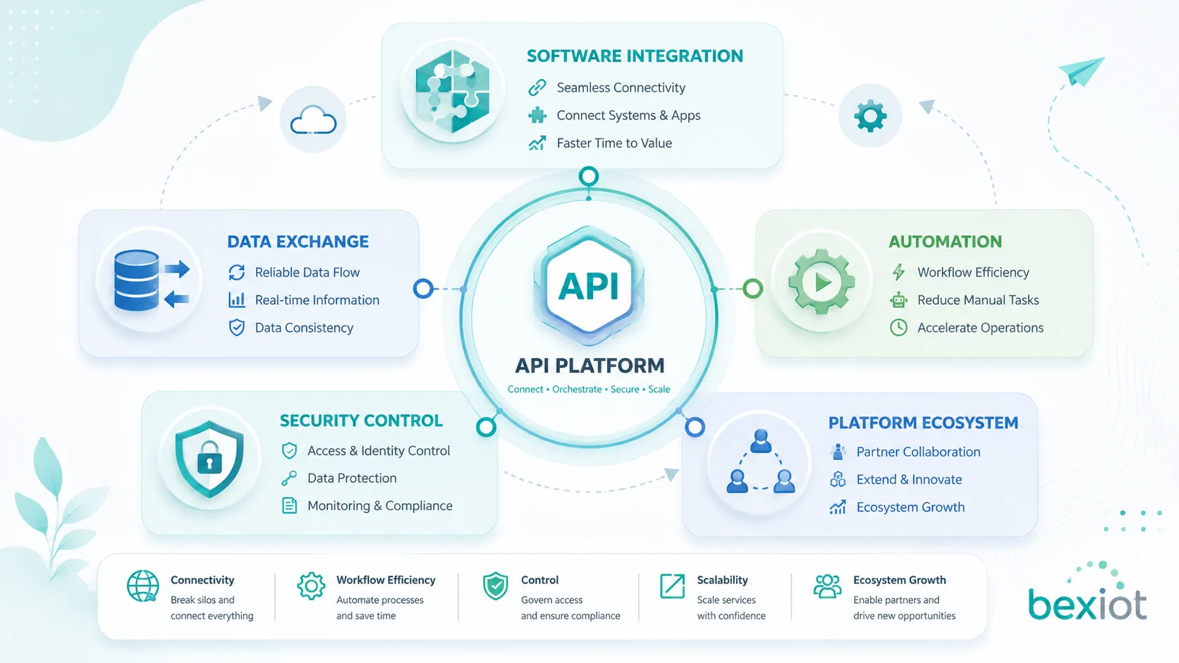 Diagrama de valor de negócios da API mostrando integração de software troca de dados automação controle de segurança e ecossistema de plataforma