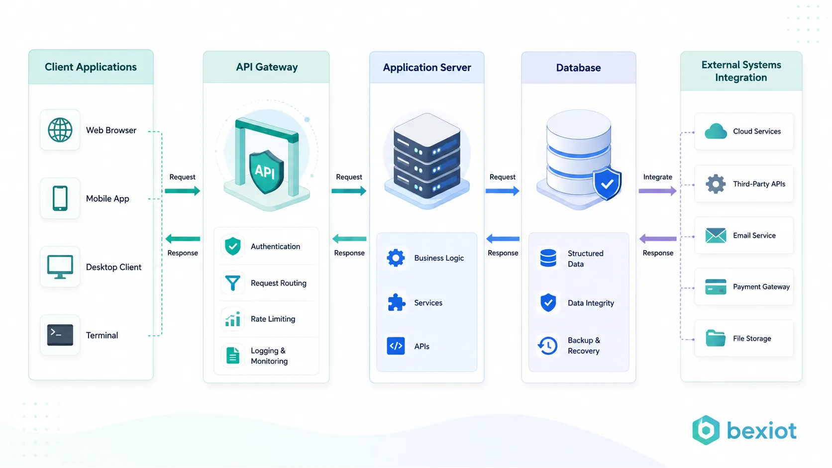 O que é uma Interface de Programação de Aplicações (API)? Funções, valor do sistema e aplicações