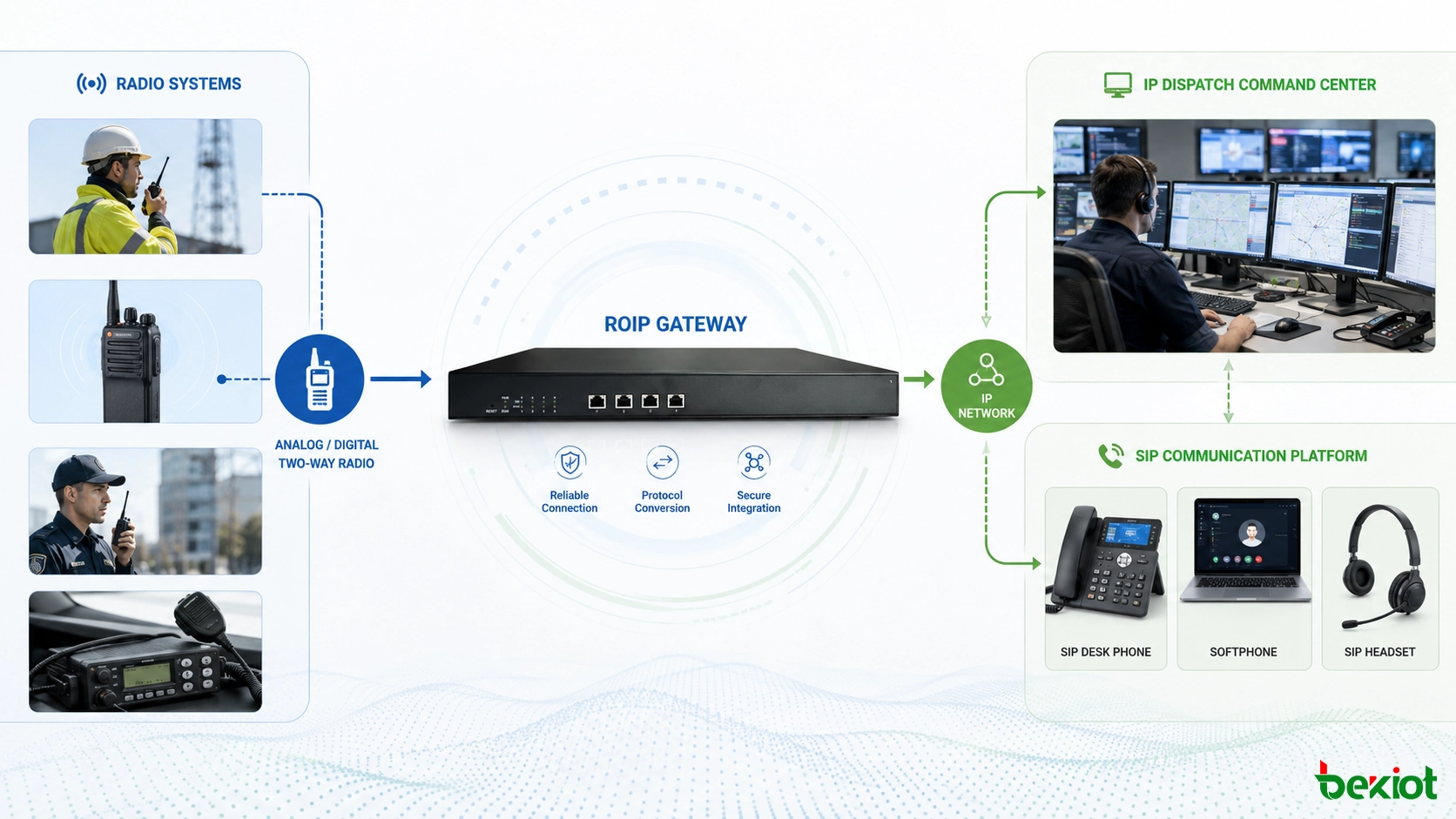 Gateway RoIP conectando sistemas de walkie-talkie a centro de comando IP e plataforma SIP