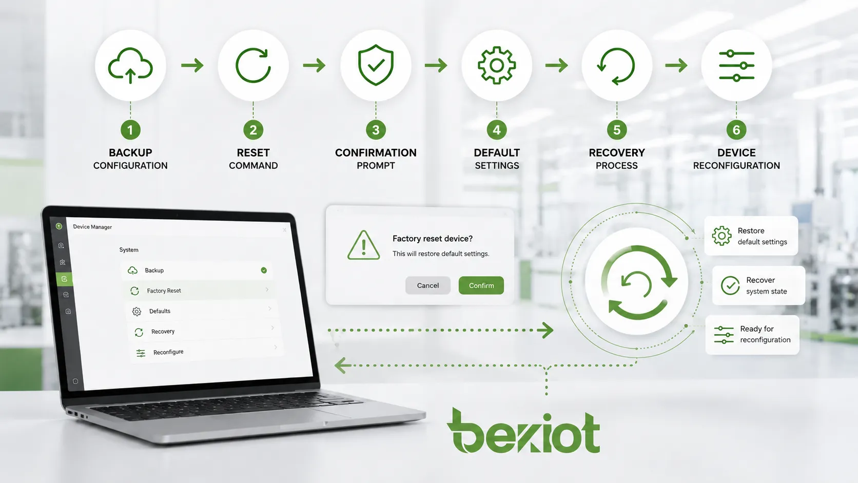Fluxo de restauração de fábrica mostrando backup, confirmação, recuperação de padrões e reconfiguração do dispositivo