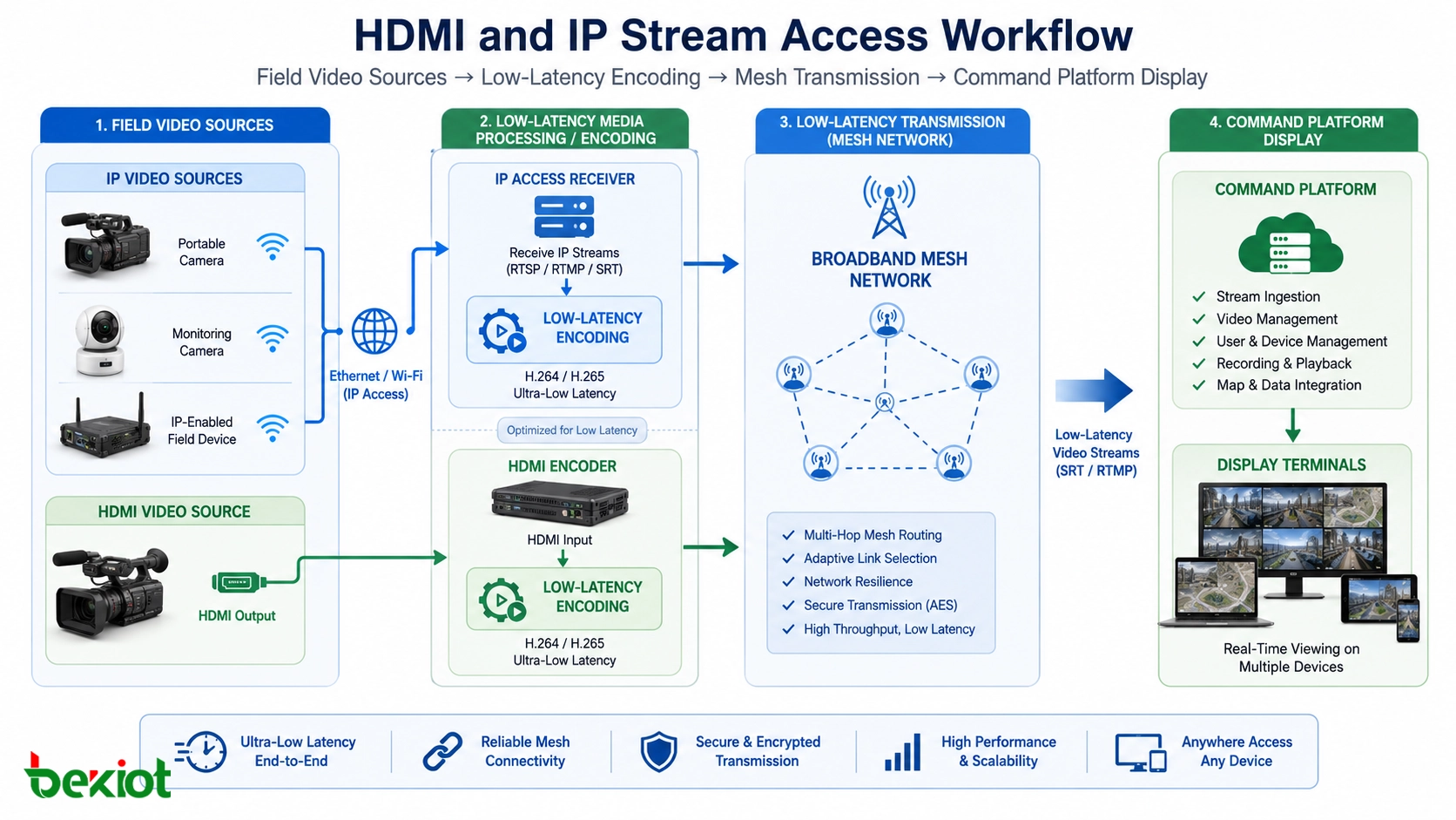 Fluxo de acesso HDMI e IP para fontes de vídeo de campo codificação de baixa latência transmissão mesh e exibição na plataforma de comando