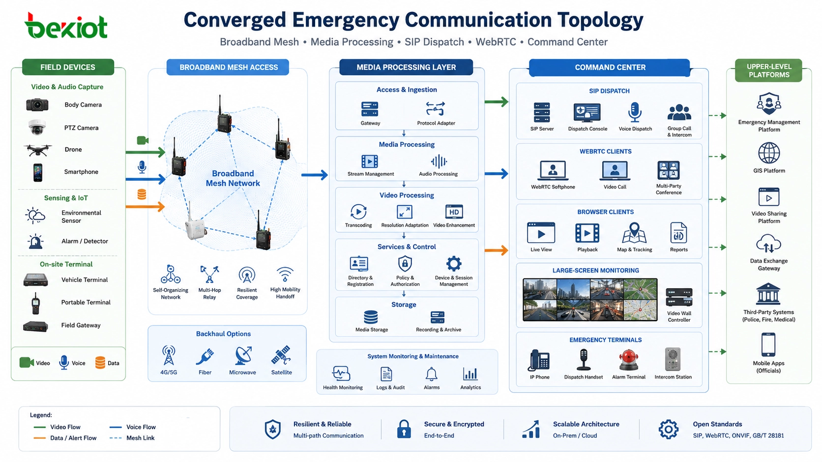 Topologia de comunicação de emergência convergente com terminais mesh de banda larga processamento de vídeo despacho SIP WebRTC terminais de emergência e centro de comando