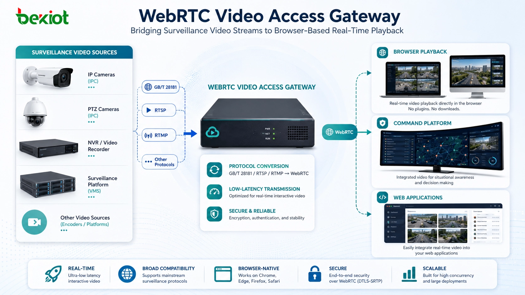 Gateway de acesso a vídeo WebRTC convertendo fluxos de vídeo de vigilância em reprodução em tempo real baseada em navegador para plataformas de comando e aplicações web