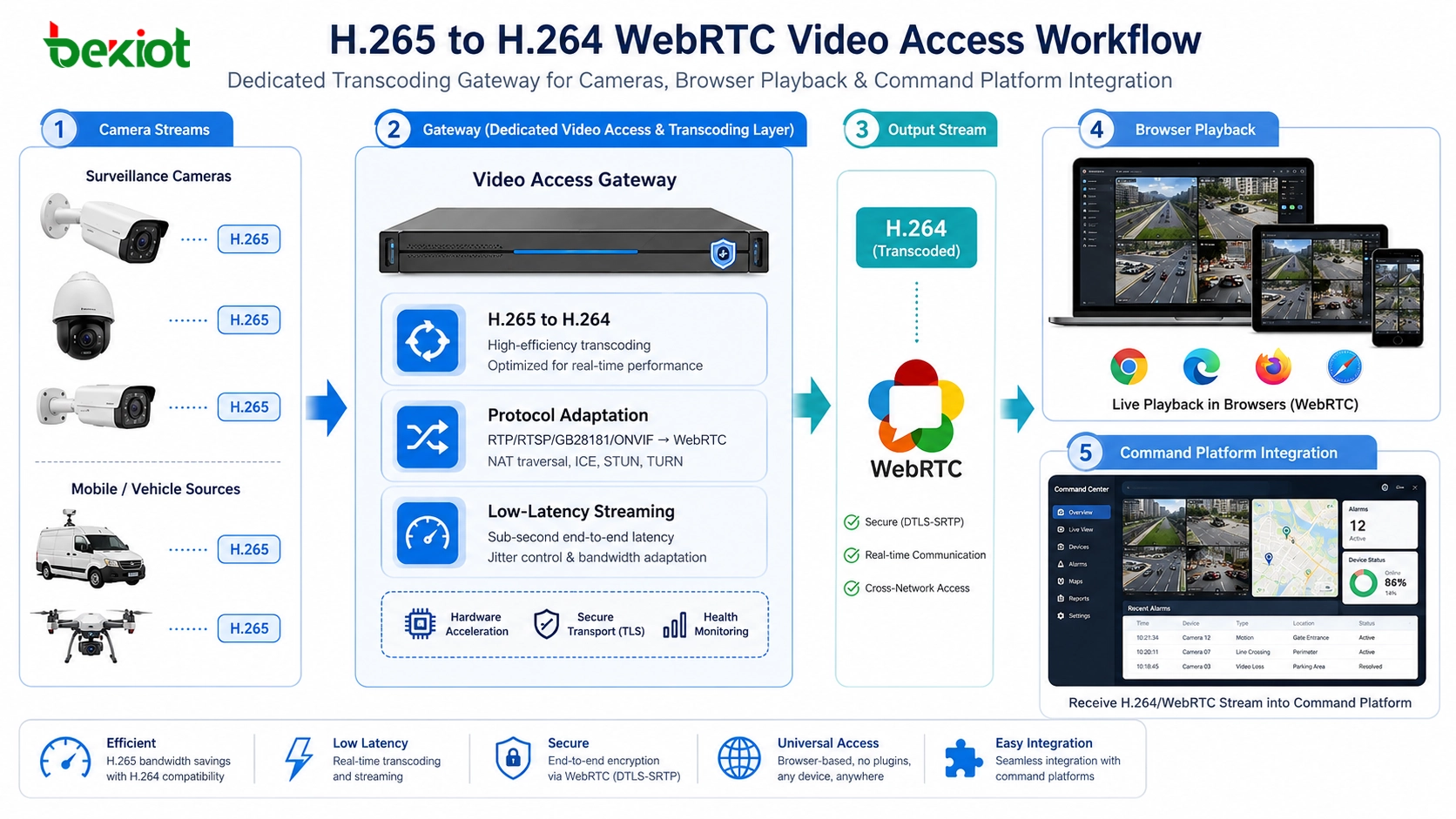 Fluxo de trabalho de acesso a vídeo WebRTC de H265 para H264 para câmeras, gateway de vídeo, reprodução em navegador e integração com plataforma de comando