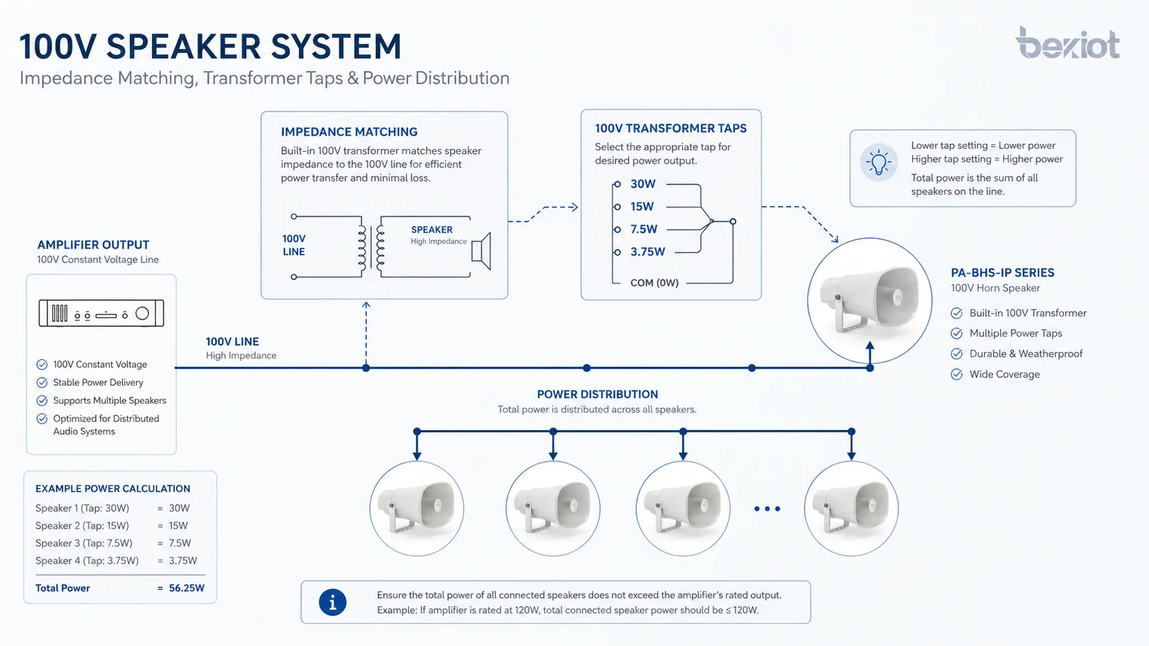 Diagrama técnico da potência de saída do alto-falante mostrando impedância, casamento de amplificador, derivações de transformador de 100 V e distribuição de potência