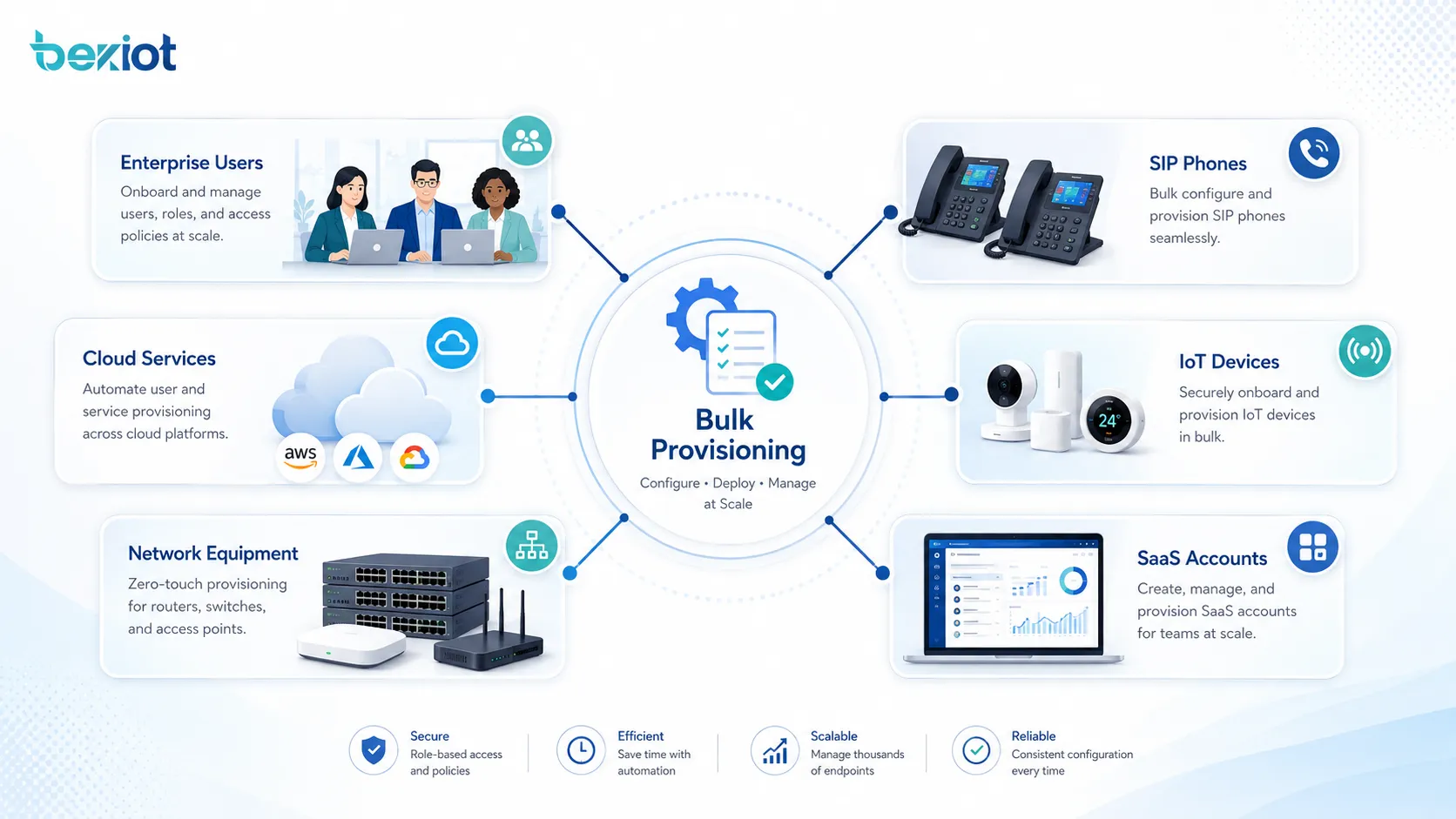 Aplicações de provisionamento em massa para usuários corporativos, telefones SIP, serviços em nuvem, dispositivos IoT, equipamentos de rede e contas SaaS