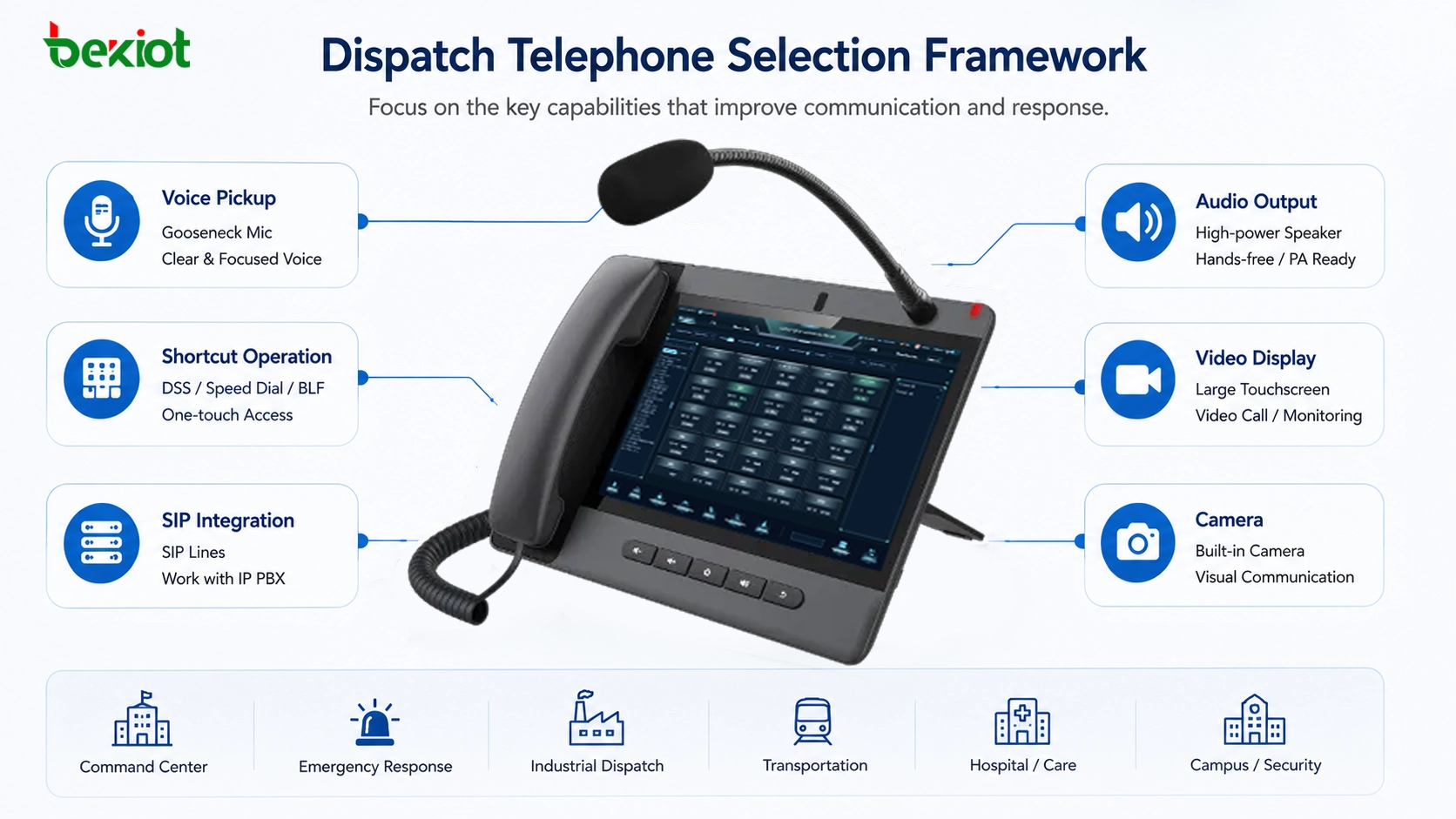 Estrutura de seleção de telefone de despacho para salas de controle com microfone gooseneck teclas DSS plataforma SIP saída de alto-falante tela de vídeo e câmera