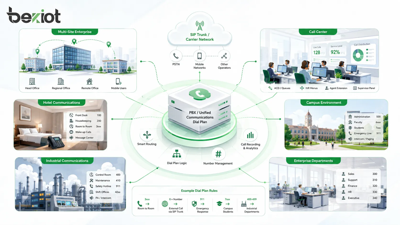 Aplicações do plano de discagem em sistemas PBX de vários locais, central de atendimento, tronco SIP, hotel, campus, industrial e sistemas de comunicação empresarial