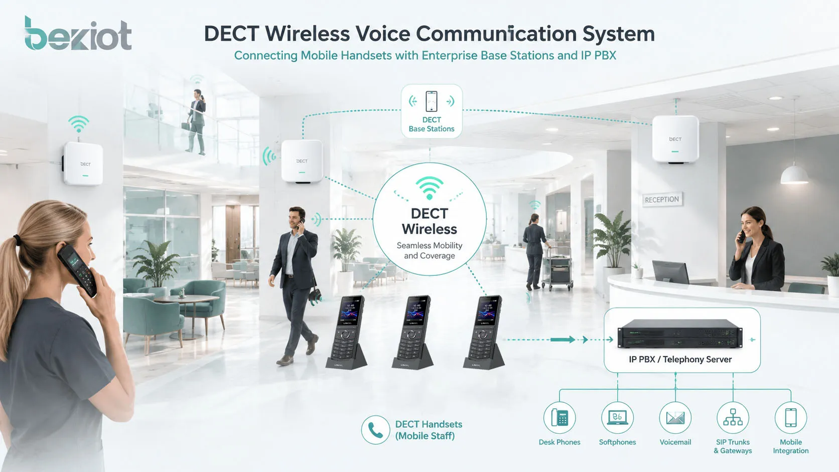 Estações base IP-DECT integradas com IP PBX, telefones SIP, alto-falantes de paging e plataforma de comunicação corporativa