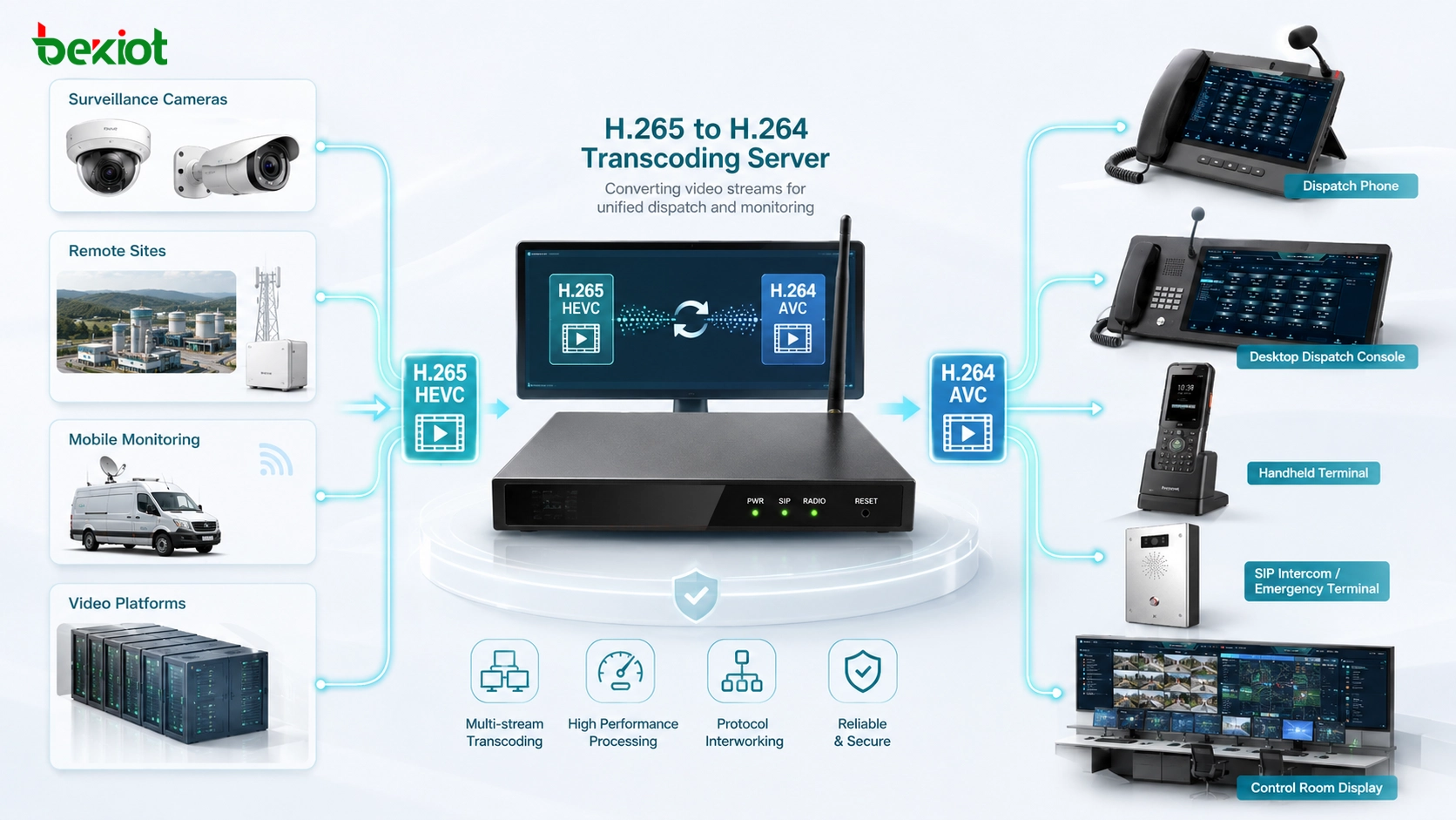 Servidor de transcodificação H265 convertendo fluxos de vigilância e monitoramento remoto em H264 para terminais de despacho unificado