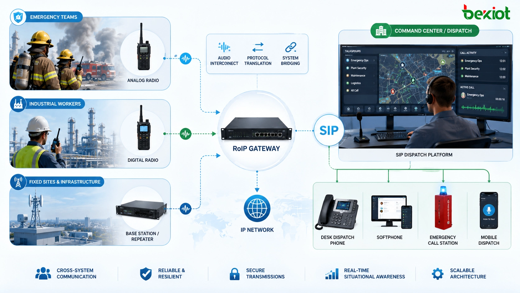 Pasarela RoIP enlazando radios analógicas con plataforma de despacho IP teléfonos SIP y terminales de emergencia