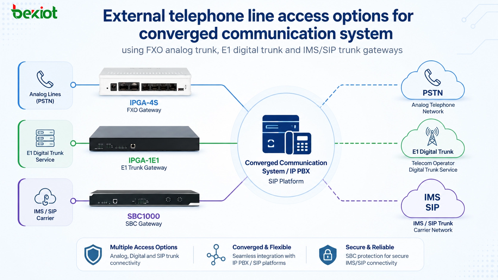 Acesso a linhas telefônicas externas para sistemas de comunicação convergente: FXO, E1, IMS e seleção de gateways