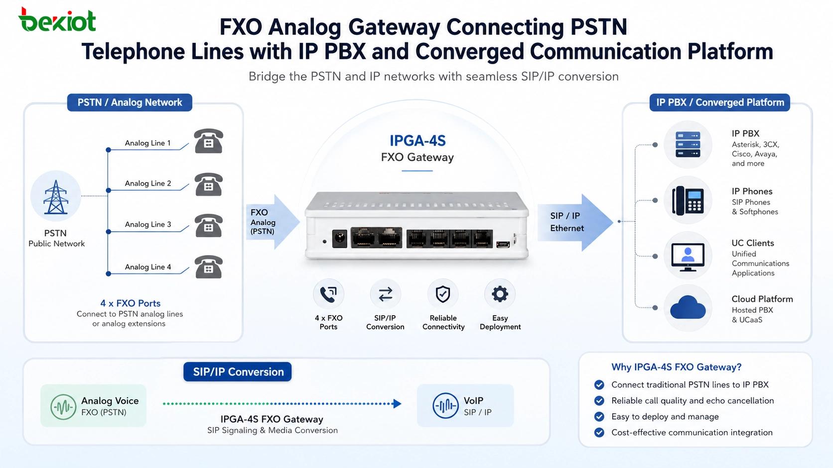 Gateway analógico FXO conectando linhas telefônicas PSTN com IP PBX e plataforma de comunicação convergente