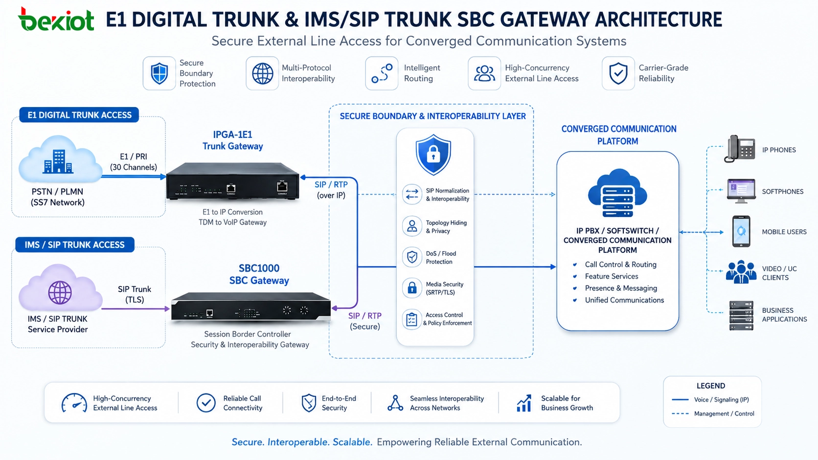 Arquitetura de tronco digital E1 tronco IMS SIP e gateway SBC para acesso seguro a linhas externas em sistemas de comunicação convergente