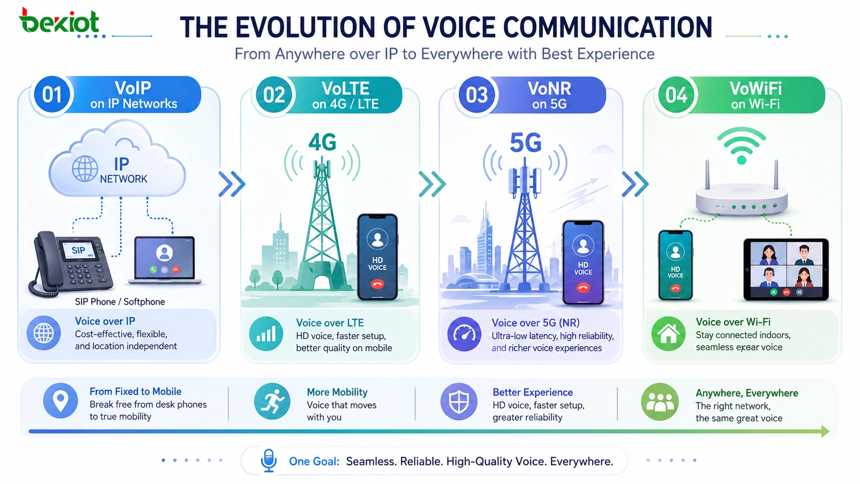 O que são VoIP, VoLTE, VoNR e VoWiFi? Diferenças técnicas, evolução de rede e guia de aplicação