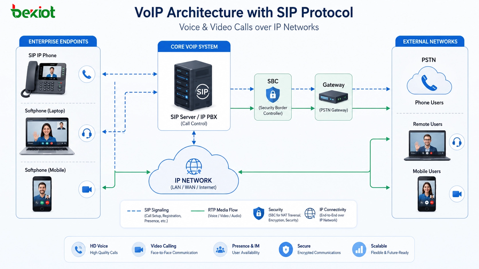 Arquitetura VoIP usando protocolo SIP para transportar chamadas de voz e vídeo sobre redes IP