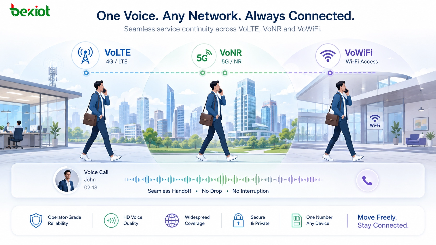 Continuidade de serviço VoLTE VoNR e VoWiFi entre redes 4G 5G e Wi-Fi para comunicação móvel de voz
