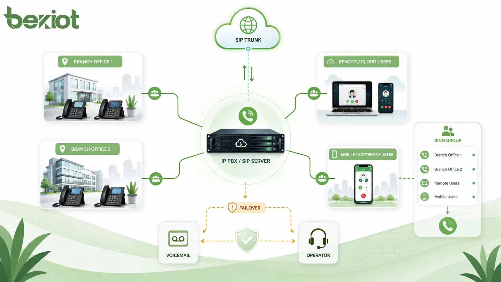 Arquitetura de rede de grupo de toque mostrando IP PBX tronco SIP filiais usuários na nuvem telefones de mesa softphones e roteamento de fallback