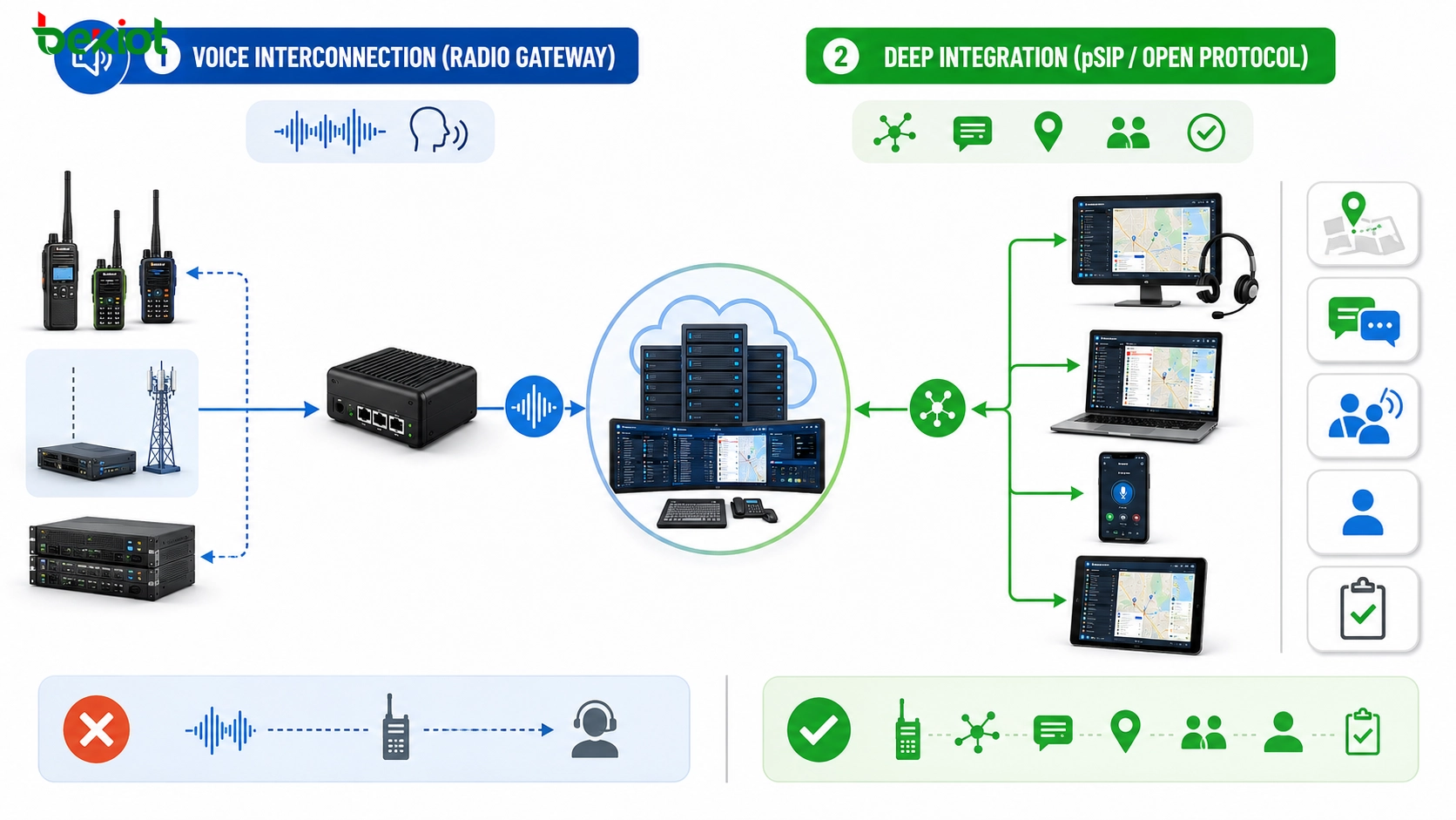 Opções de integração com gateway de rádio e protocolo pSIP para conectar sistemas de rádio troncalizado a uma plataforma de despacho SIP