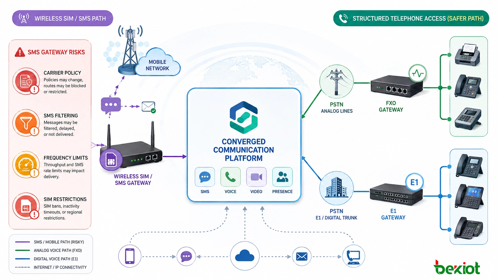 Planejamento de gateway SMS, gateway SIM sem fio e acesso telefônico FXO E1 para projetos de comunicação convergente