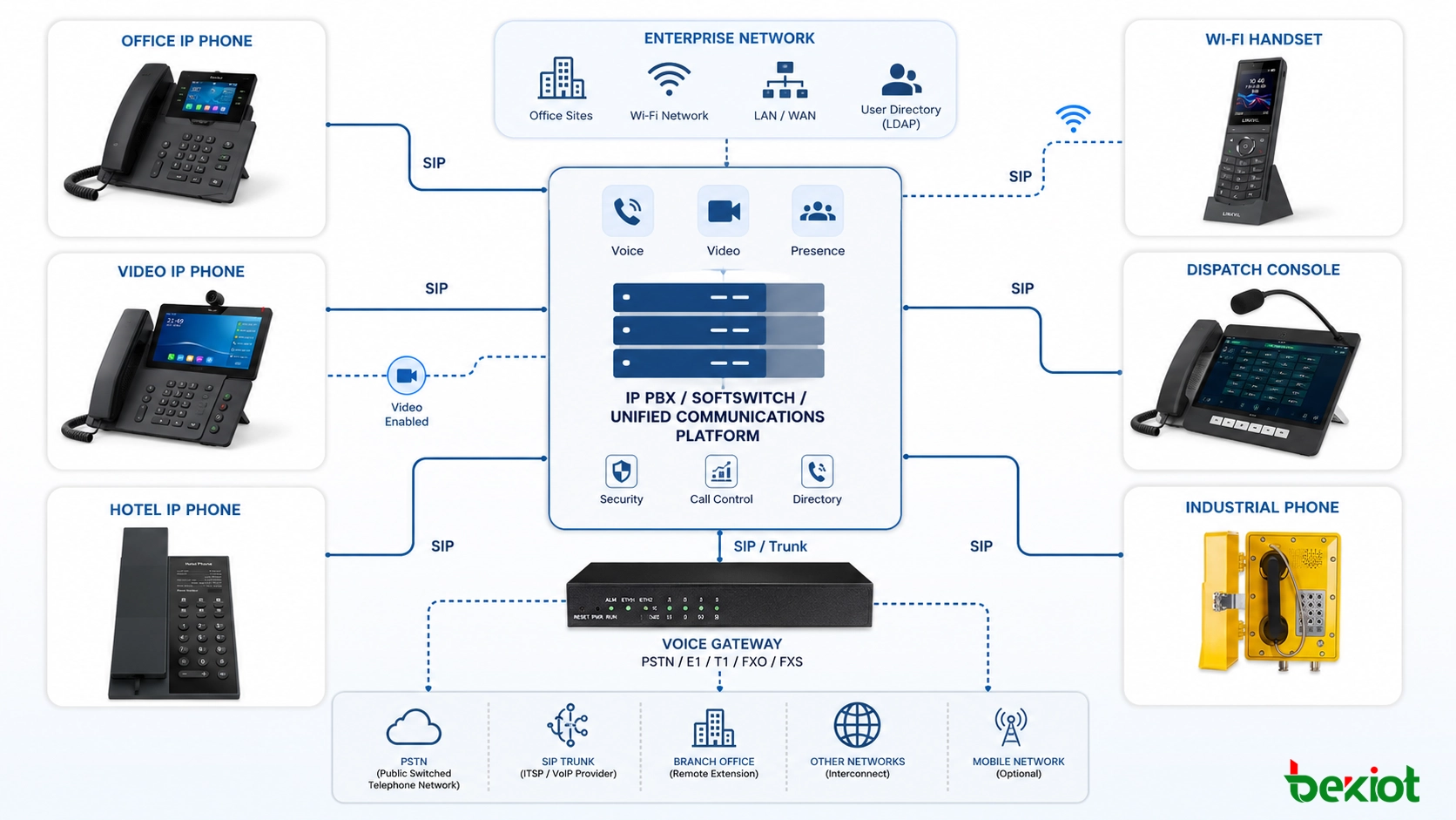Arquitetura de telefones IP baseada em SIP conectando IP PBX, softswitch, gateways, acesso de vídeo e terminais de comunicação corporativa