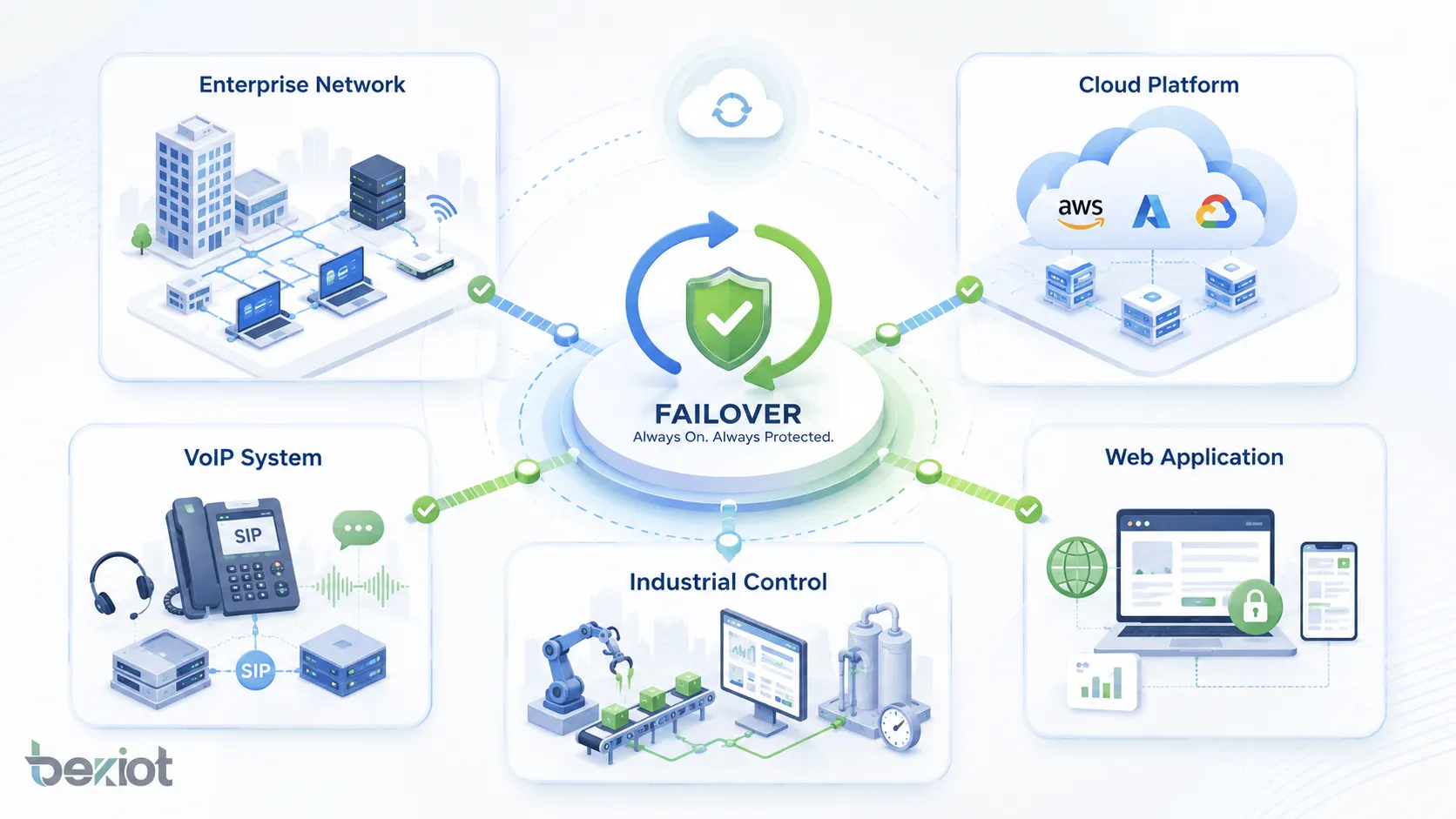 Aplicações de failover em redes empresariais plataformas em nuvem sistemas VoIP controle industrial e aplicações web
