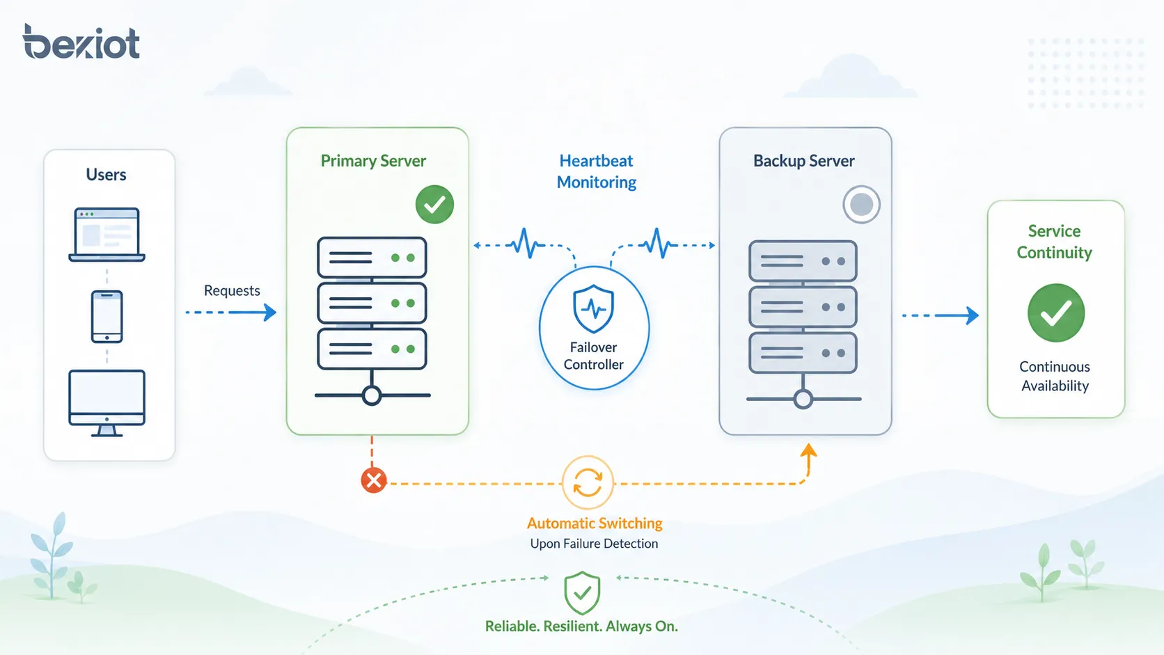 Quais funções o failover cumpre?