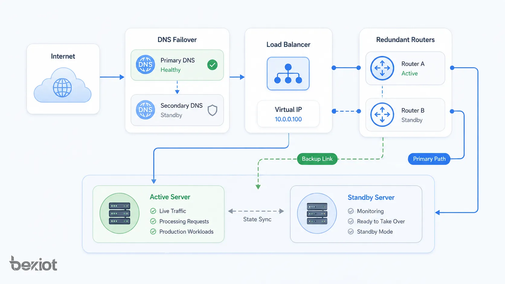 Arquitetura de rede de failover mostrando balanceador de carga IP virtual DNS failover link de backup roteadores redundantes e servidores ativo espera