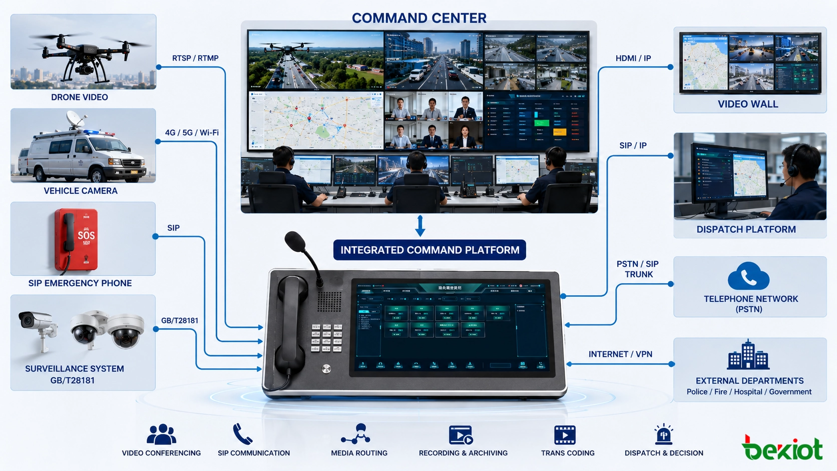 Fluxo de comando de emergência com drone, câmera veicular, telefone SIP de emergência, vigilância, videowall e plataforma de despacho