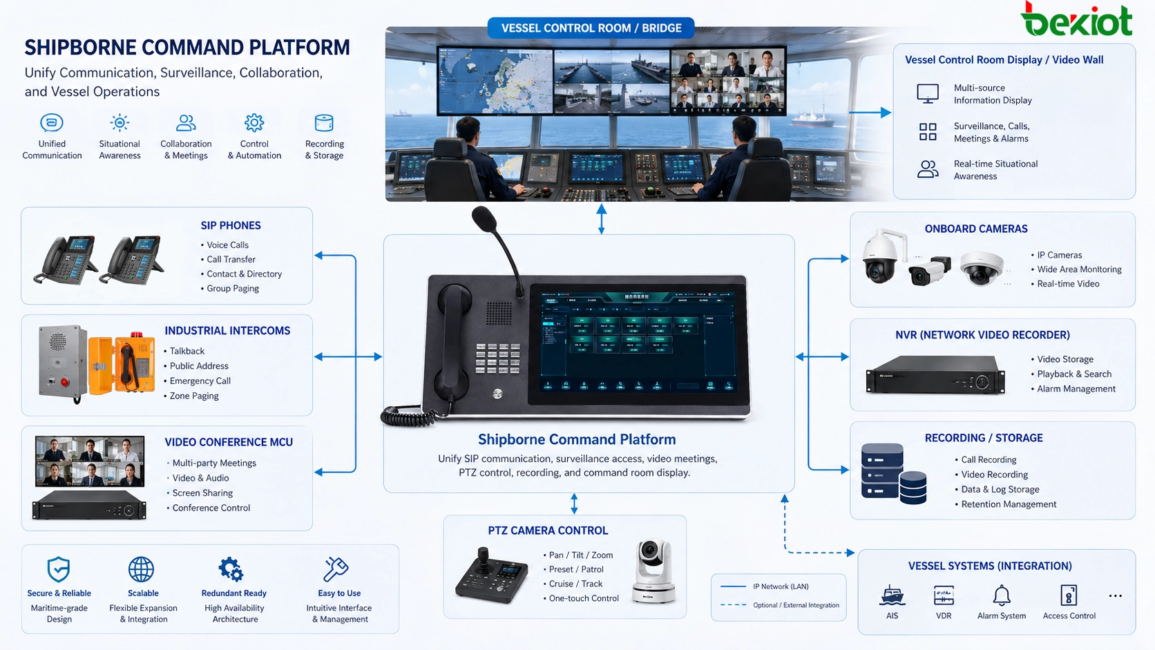 Plataforma de comando embarcada integrando telefones SIP, intercomunicadores industriais, MCU de videoconferência, câmeras de bordo, NVR, controle PTZ, gravação e display da sala de controle da embarcação