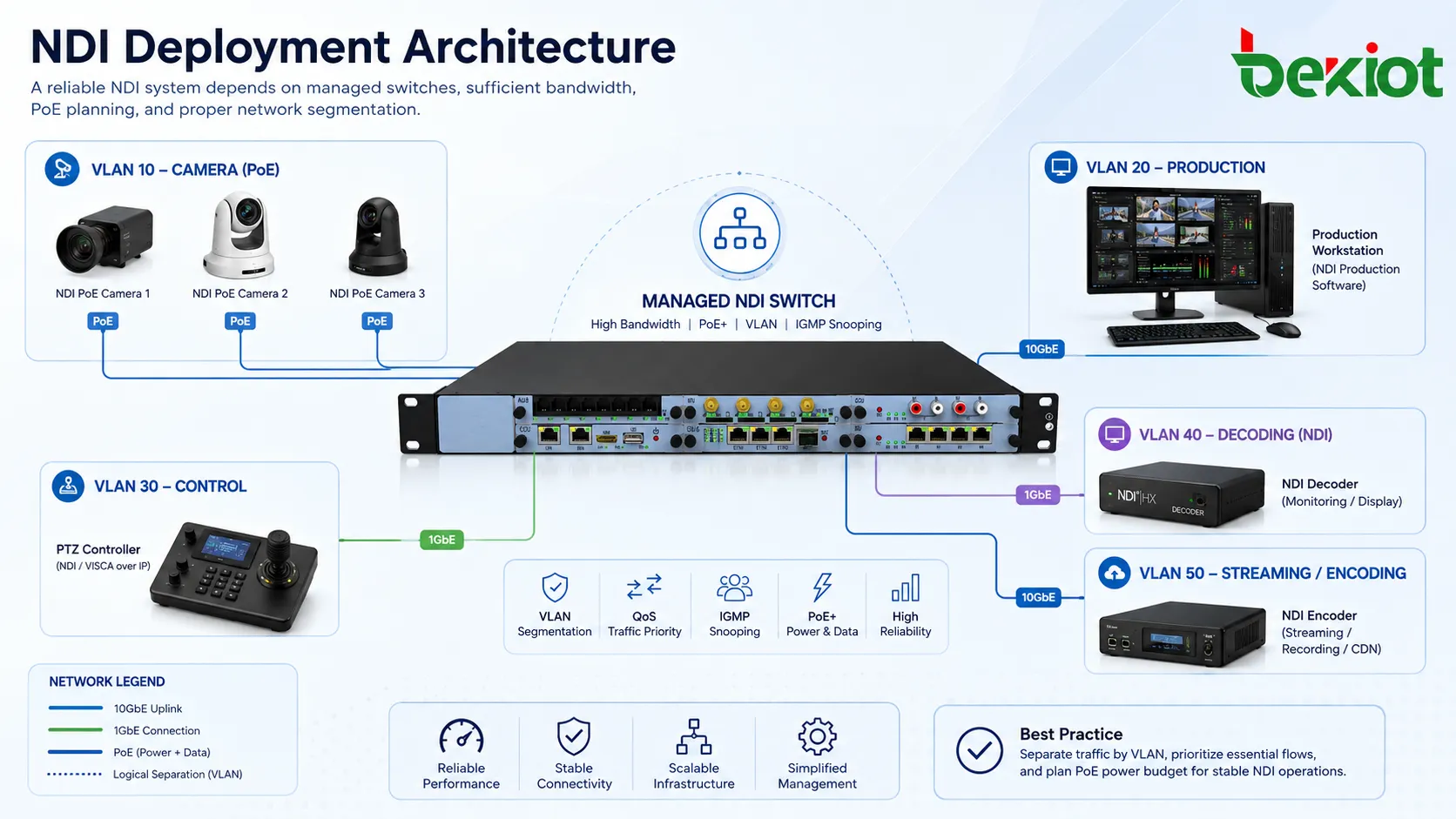 Arquitetura de implantação NDI com câmeras PoE, switch gerenciável, separação VLAN, software de produção, controle PTZ, decodificador e codificador de transmissão