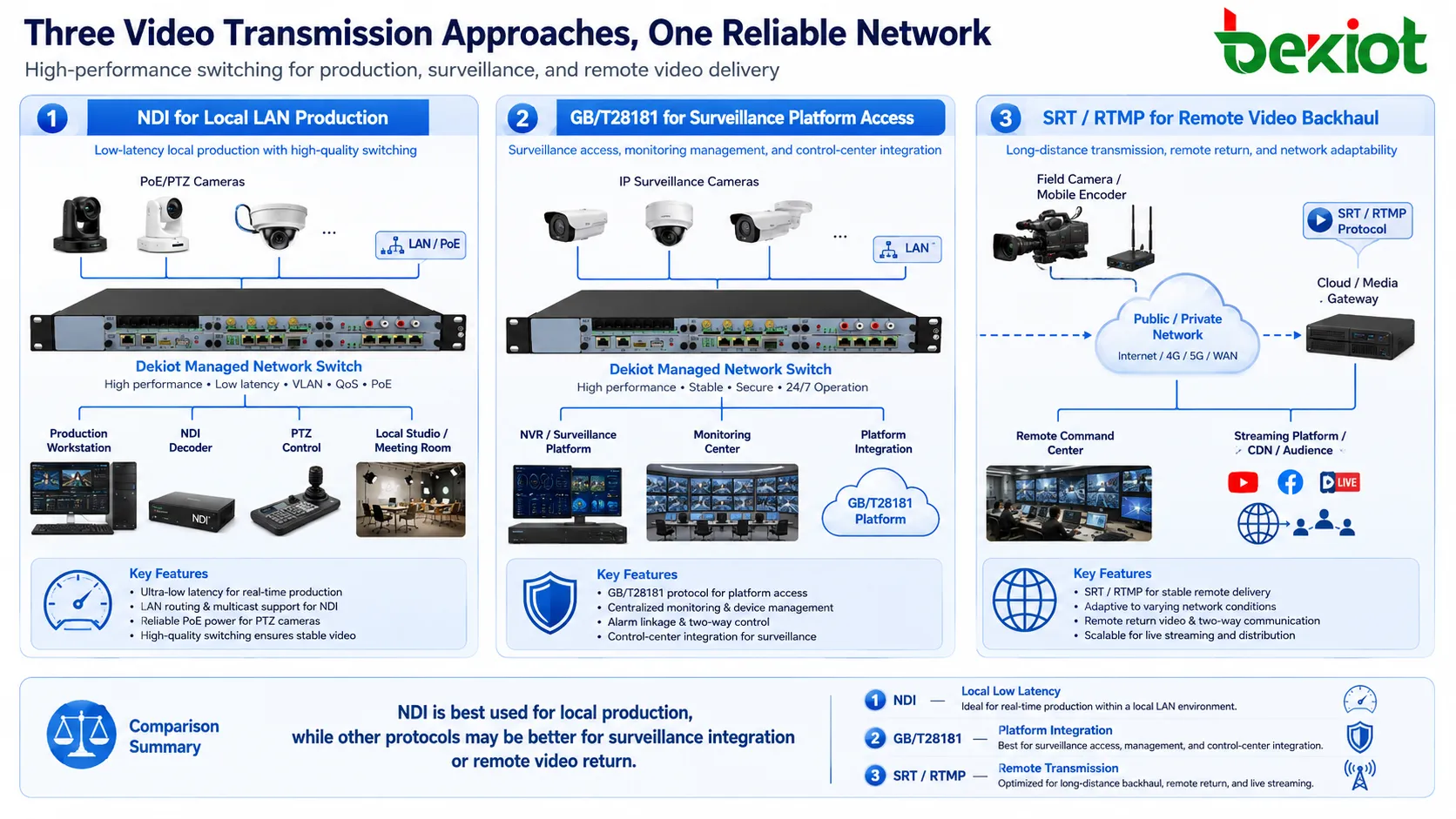Diagrama comparativo mostrando NDI para produção local em LAN, GB/T28181 para acesso a plataformas de vigilância e SRT ou RTMP para retorno remoto de vídeo
