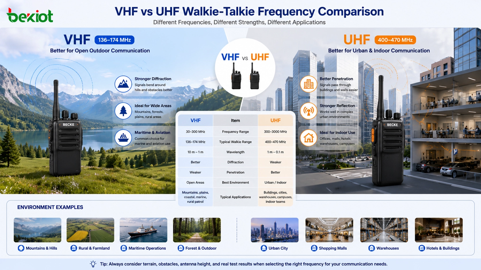 VHF vs UHF Walkie-Talkies: Como escolher as bandas de frequência adequadas?