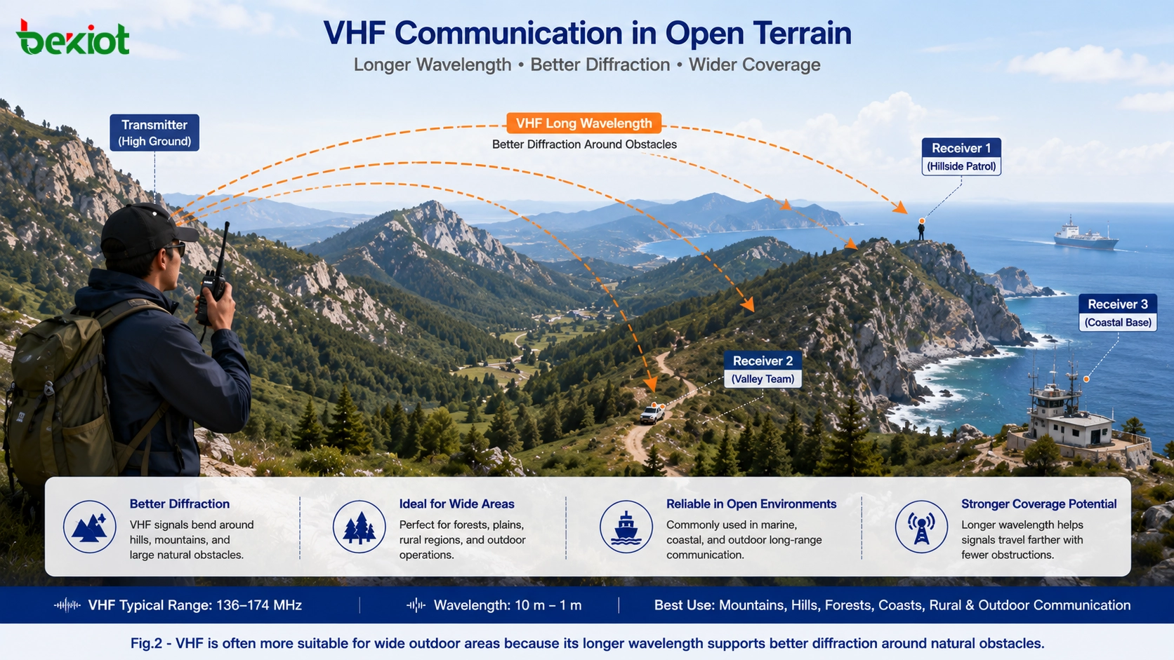 Comunicação VHF por walkie-talkie em terreno montanhoso aberto mostrando difração de comprimento de onda mais longo ao redor de colinas, árvores e áreas costeiras