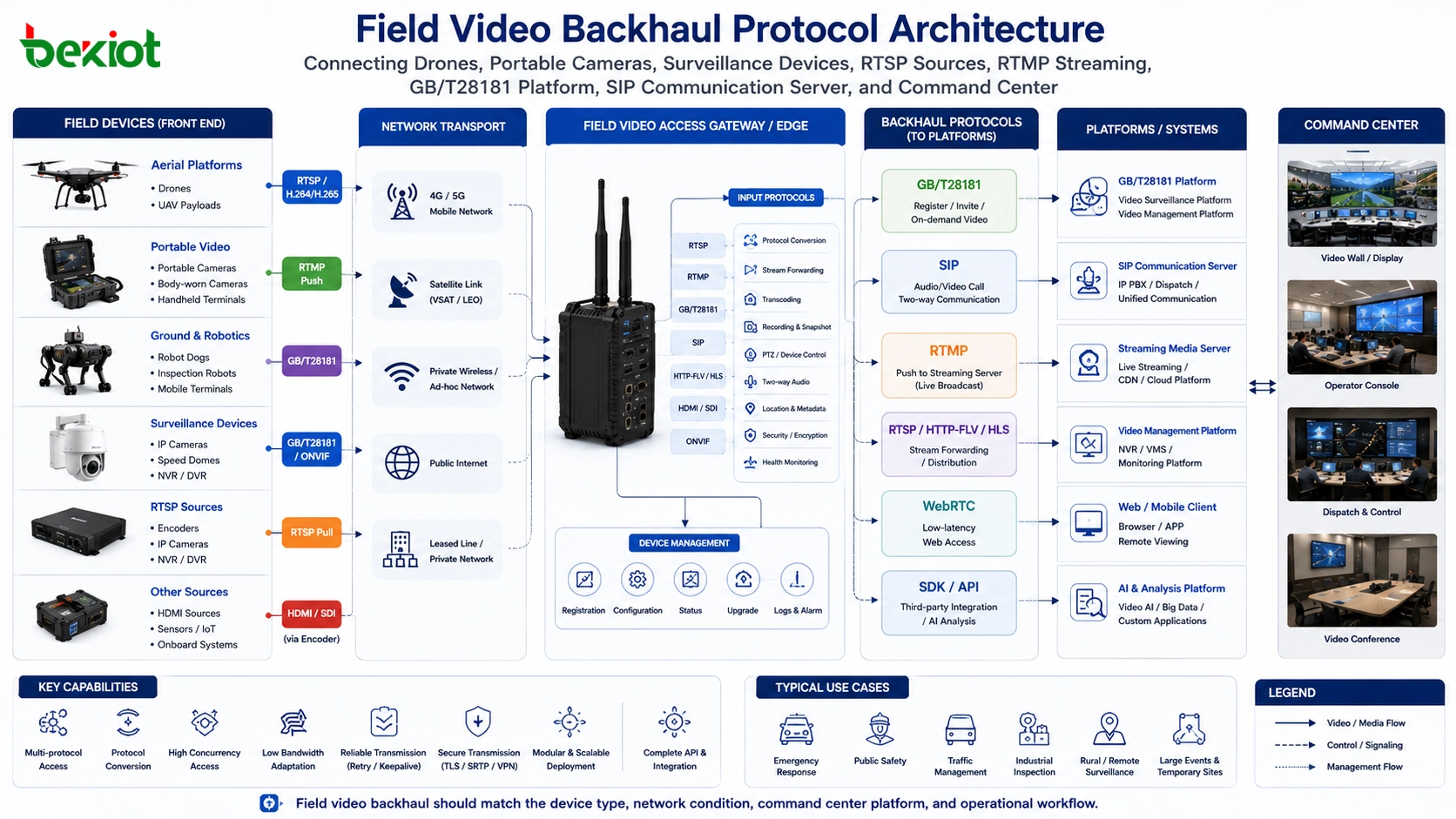Quatro principais protocolos de vídeo para sistemas de comando de emergência