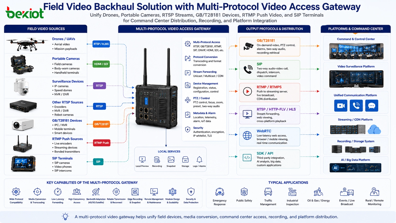 Diagrama comparativo mostrando GB T28181 para acesso de vídeo sob demanda, RTSP para puxar fluxo local, RTMP para push pela Internet e SIP para comunicação audiovisual bidirecional de comando