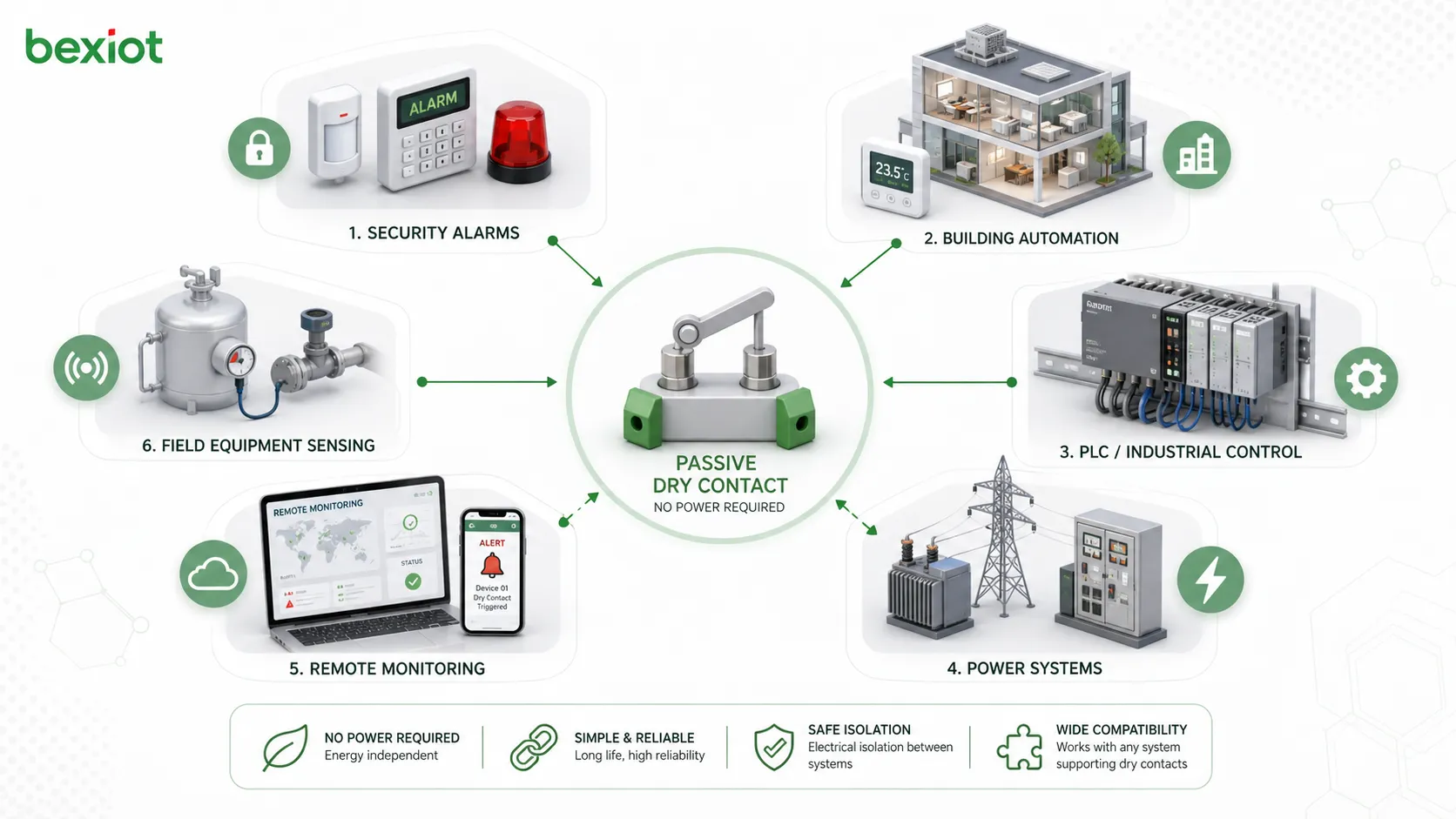 Integração de contato seco passivo com painel de alarme controlador BMS PLC saída de relé sensor e gateway de monitoramento remoto