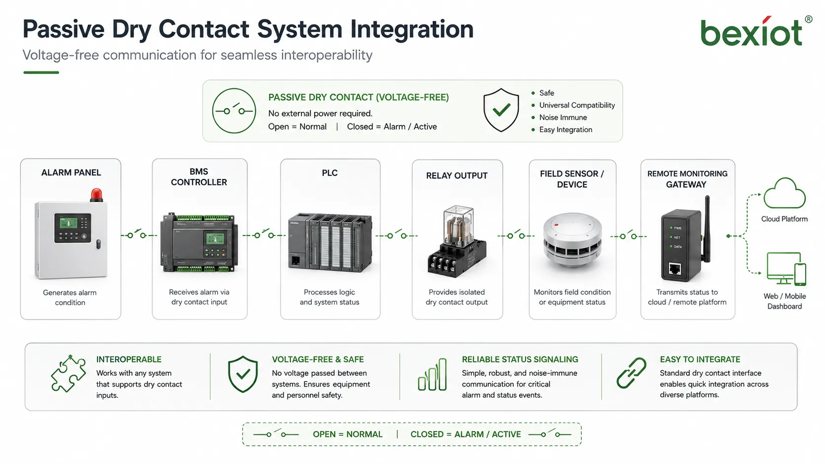 Aplicações do contato seco passivo em alarmes de segurança automação predial controle industrial PLC sistemas de energia e monitoramento remoto