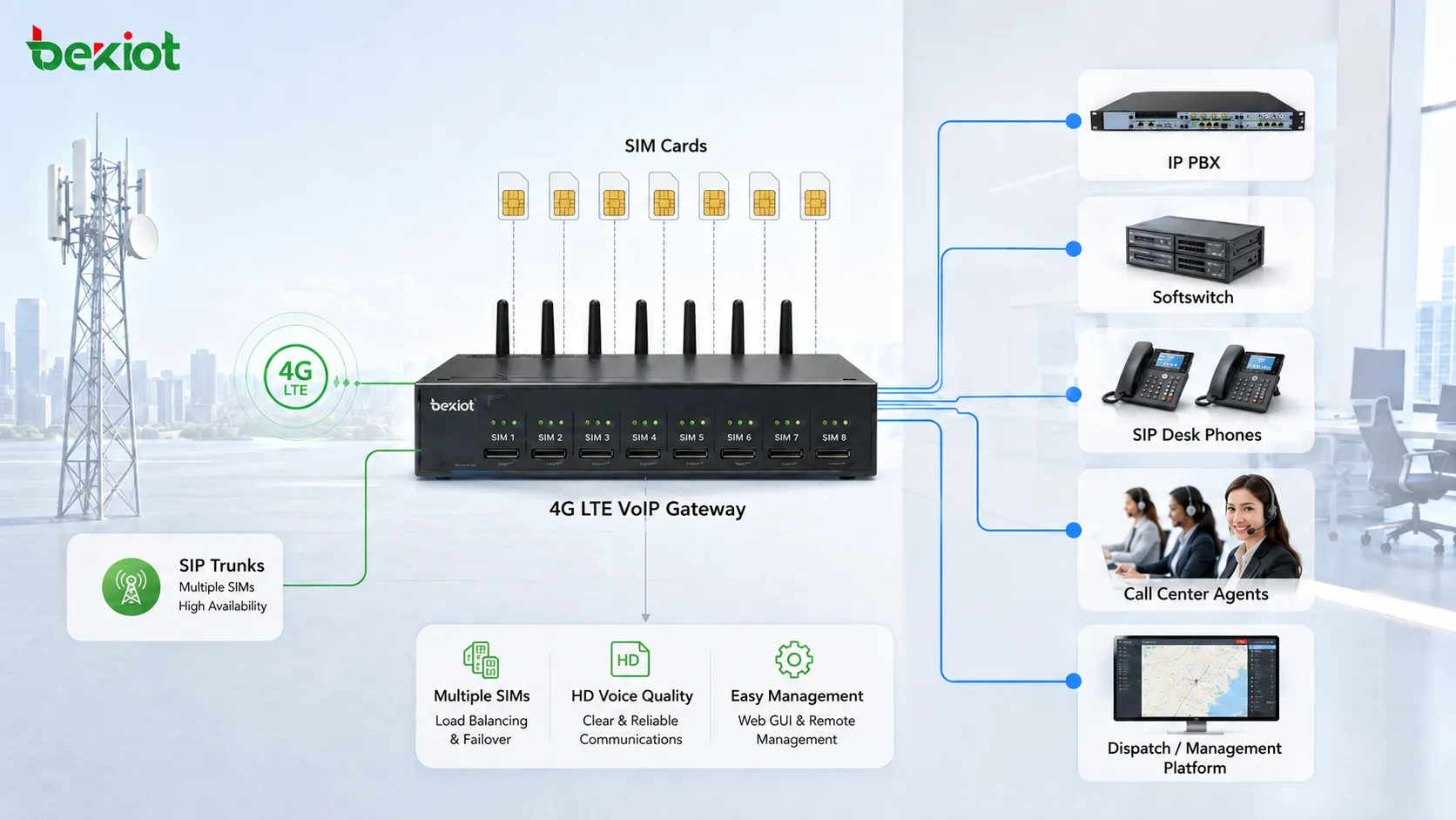 Arquitetura de gateway VoIP 4G LTE mostrando múltiplos cartões SIM convertidos em troncos SIP para IP PBX, softswitch, agentes de call center, telefones SIP de mesa e plataforma de despacho